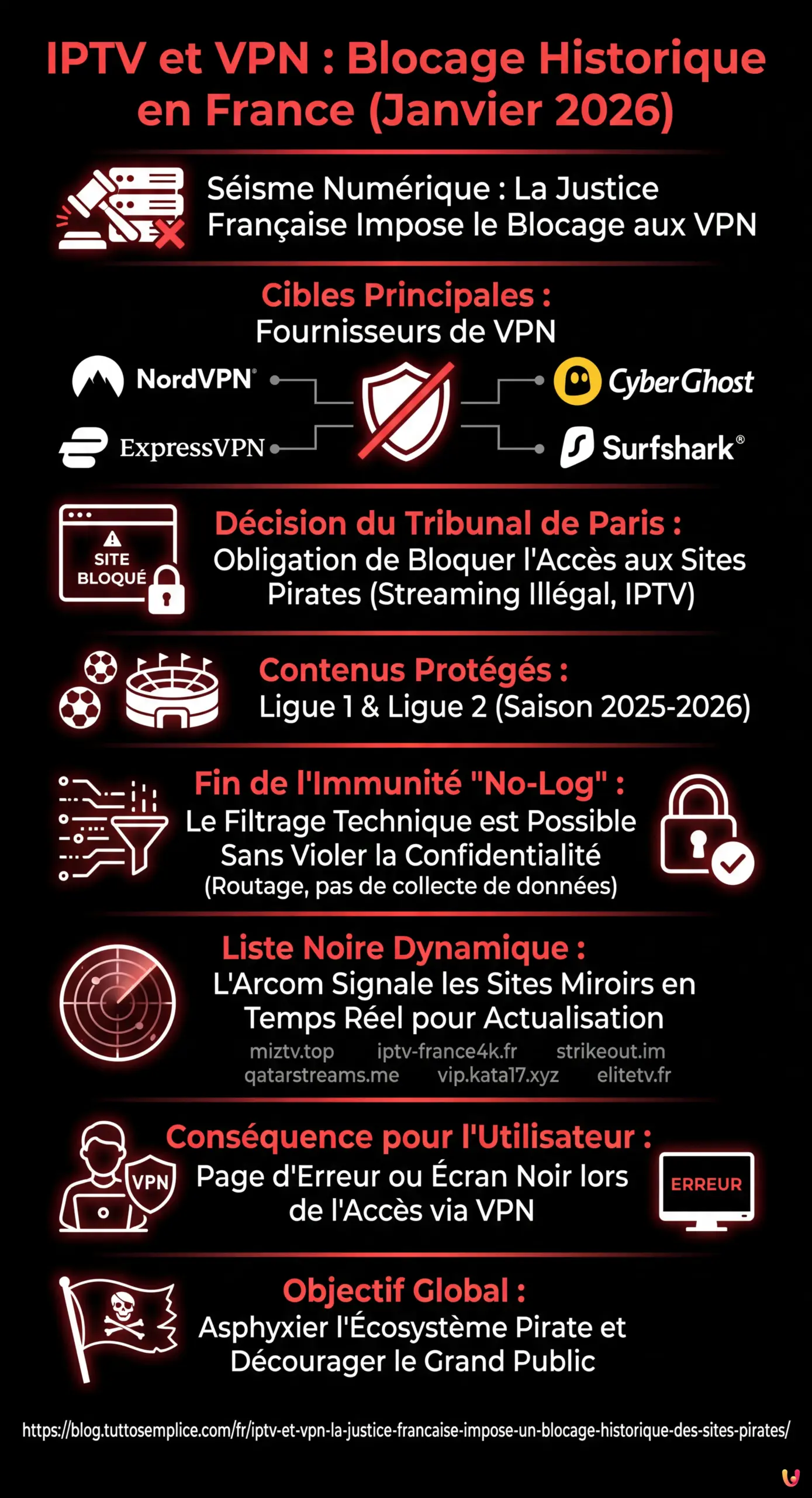 IPTV et VPN : la justice fran&ccedil;aise impose un blocage historique des sites pirates - Infographie r&eacute;sumant