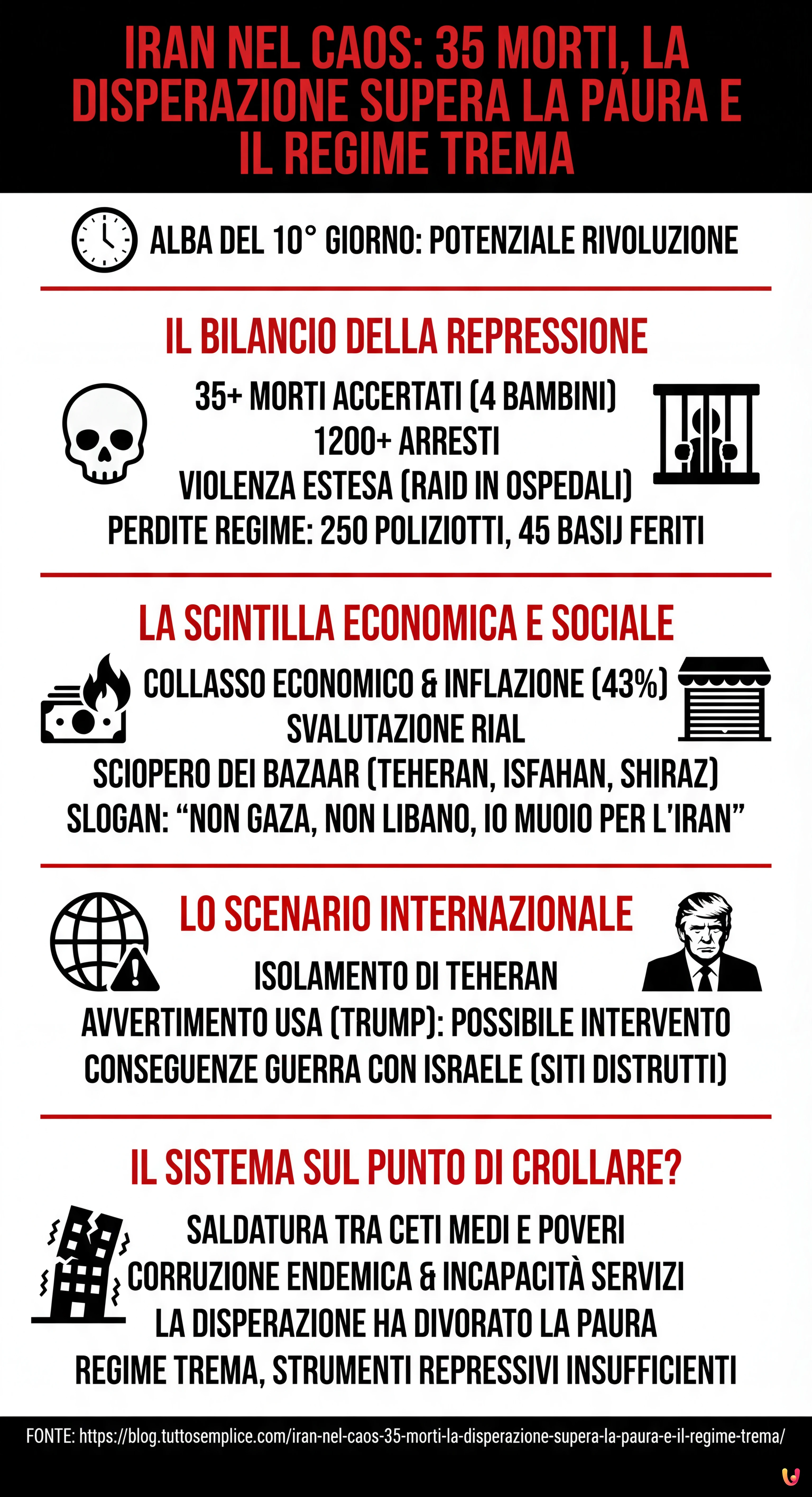 Iran nel caos: 35 morti, la disperazione supera la paura e il regime trema - Infografica riassuntiva