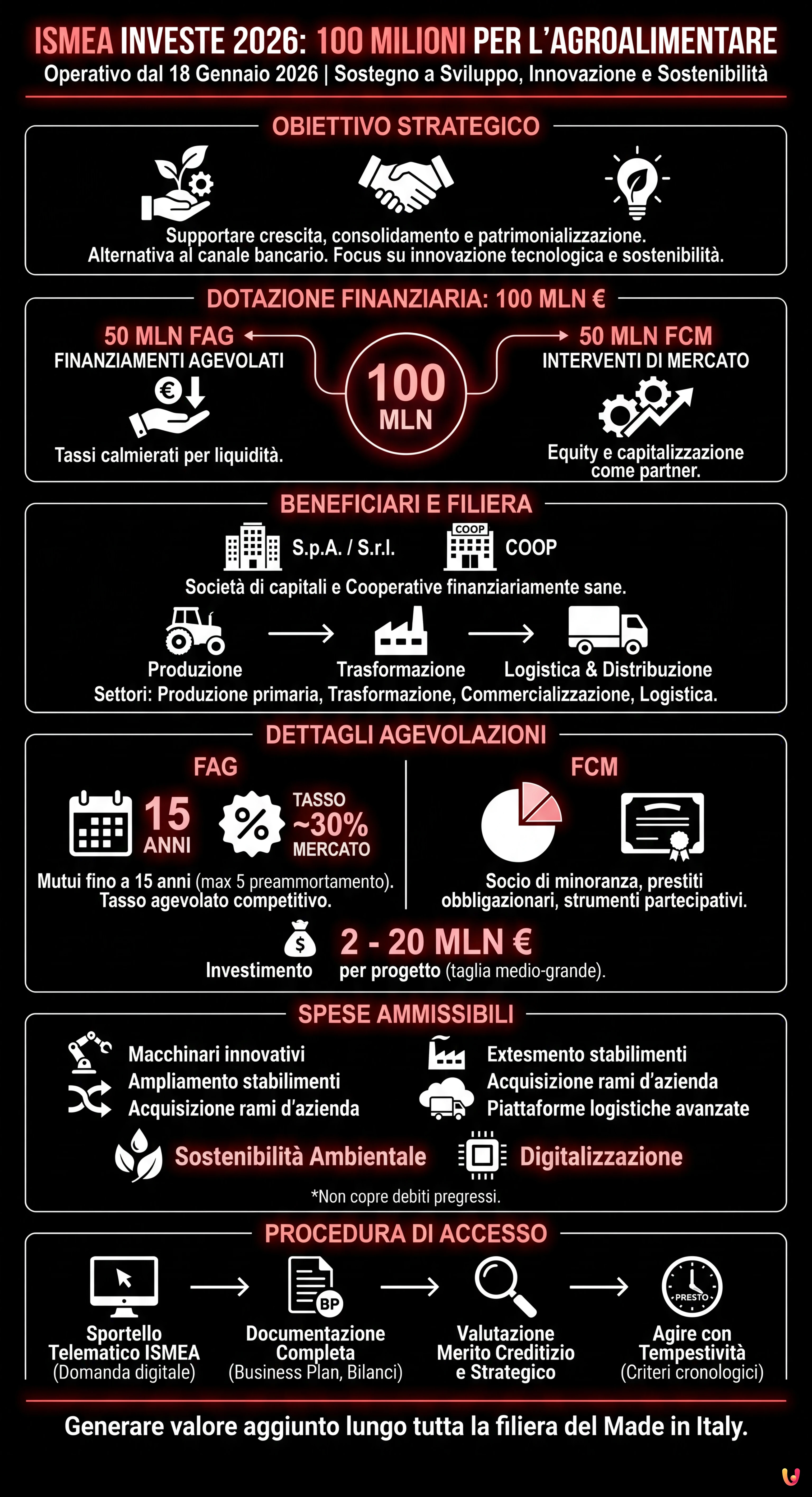 Ismea Investe 2026: 100 milioni di incentivi per l'agroalimentare - Infografica riassuntiva