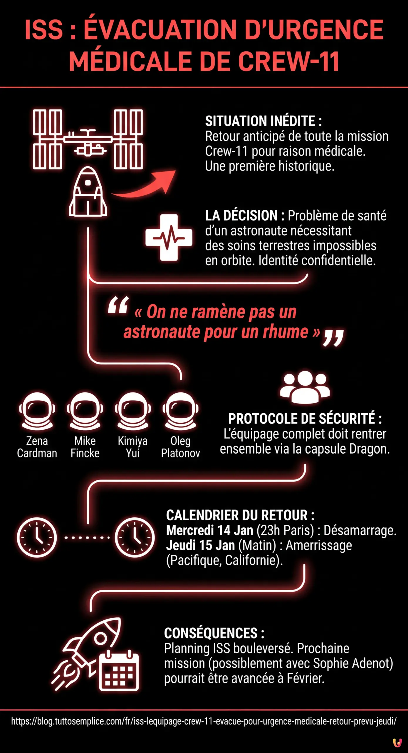 ISS : L'équipage Crew-11 évacué pour urgence médicale, retour prévu jeudi - Infographie résumant