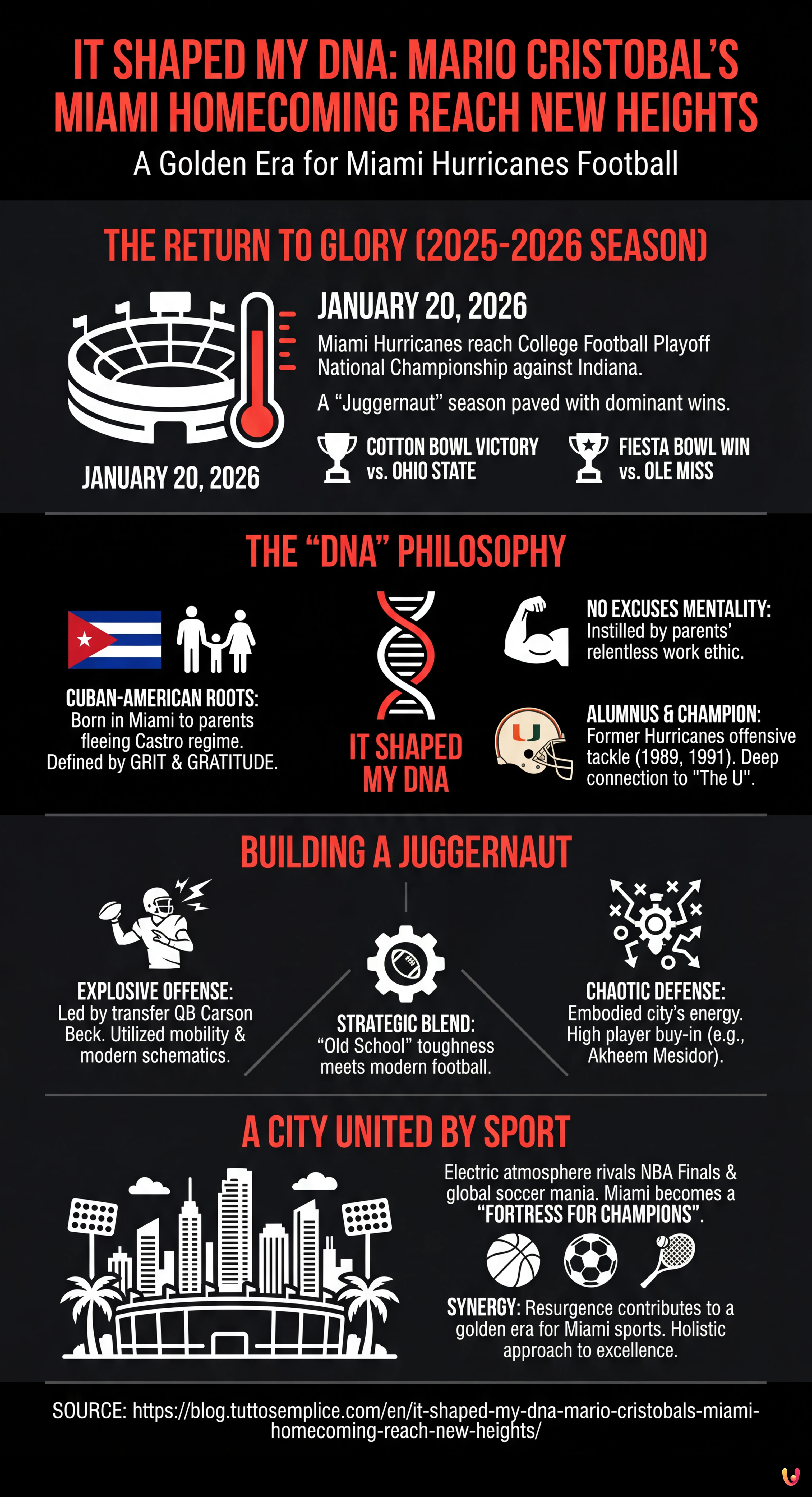 It Shaped My DNA: Mario Cristobal's Miami Homecoming Reach New Heights - Summary Infographic
