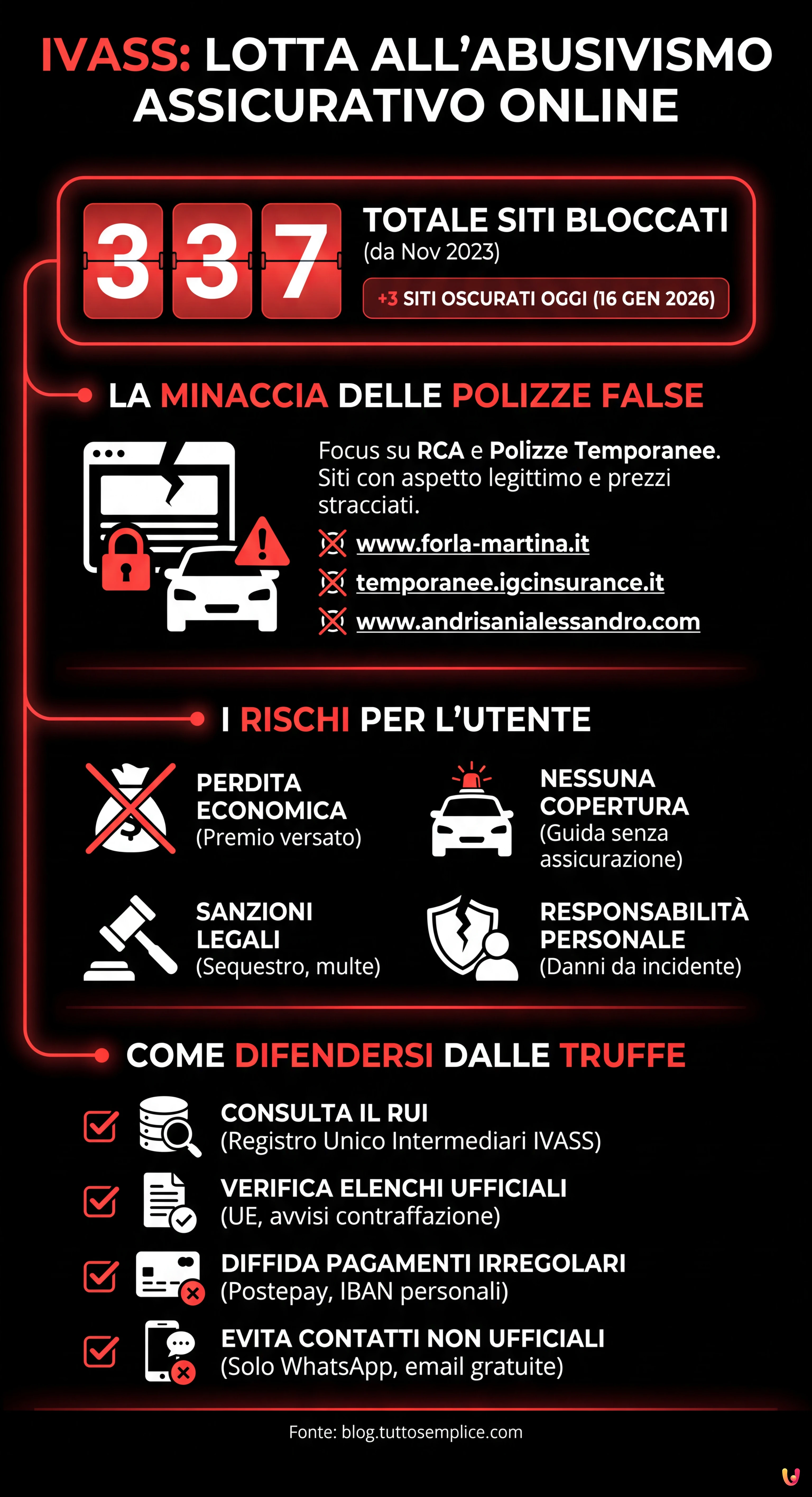 IVASS oscura 3 nuovi siti abusivi: sale a 337 il totale dei portali bloccati - Infografica riassuntiva