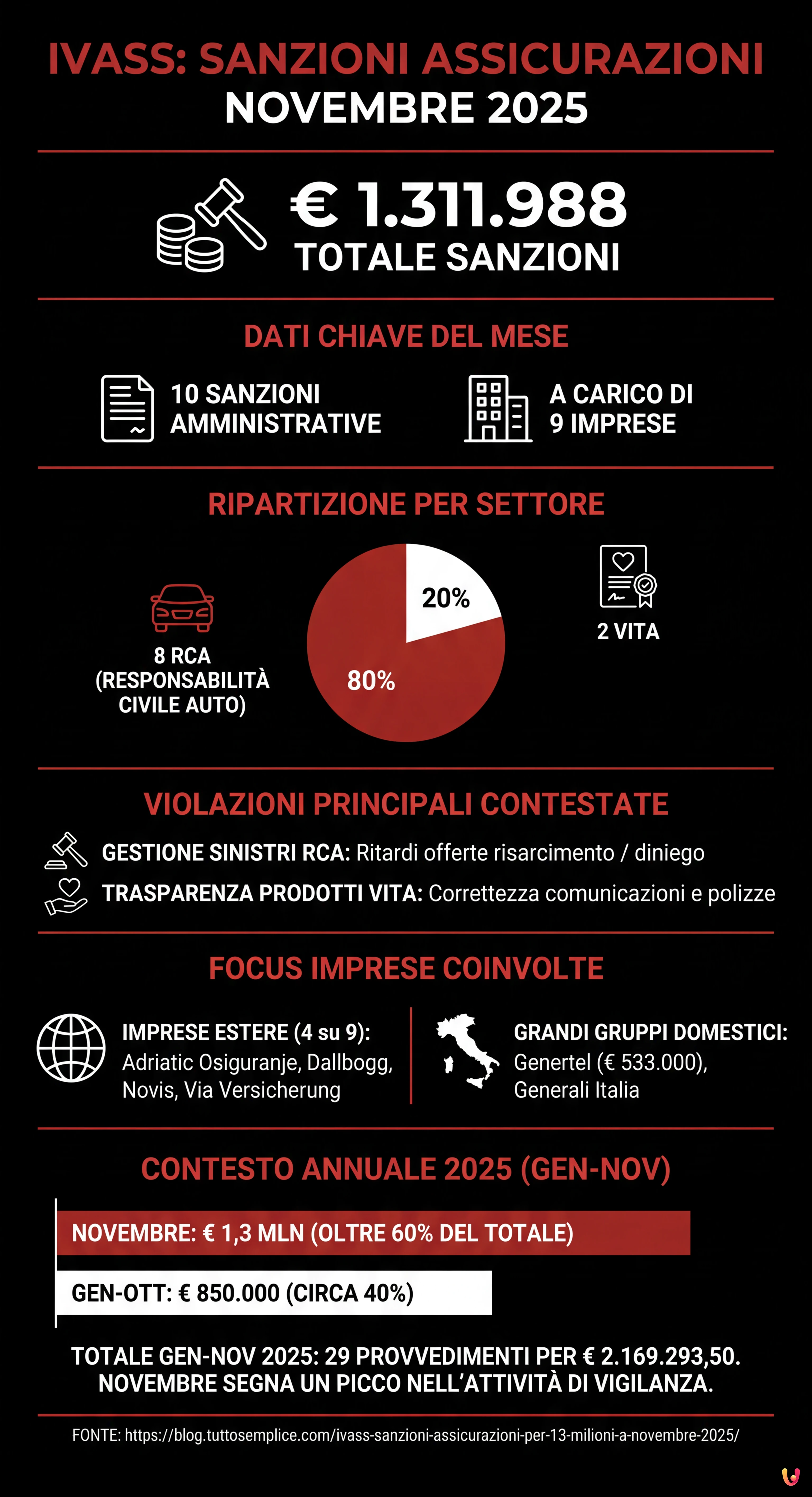 IVASS: Sanzioni Assicurazioni per 1,3 Milioni a Novembre 2025 - Infografica riassuntiva