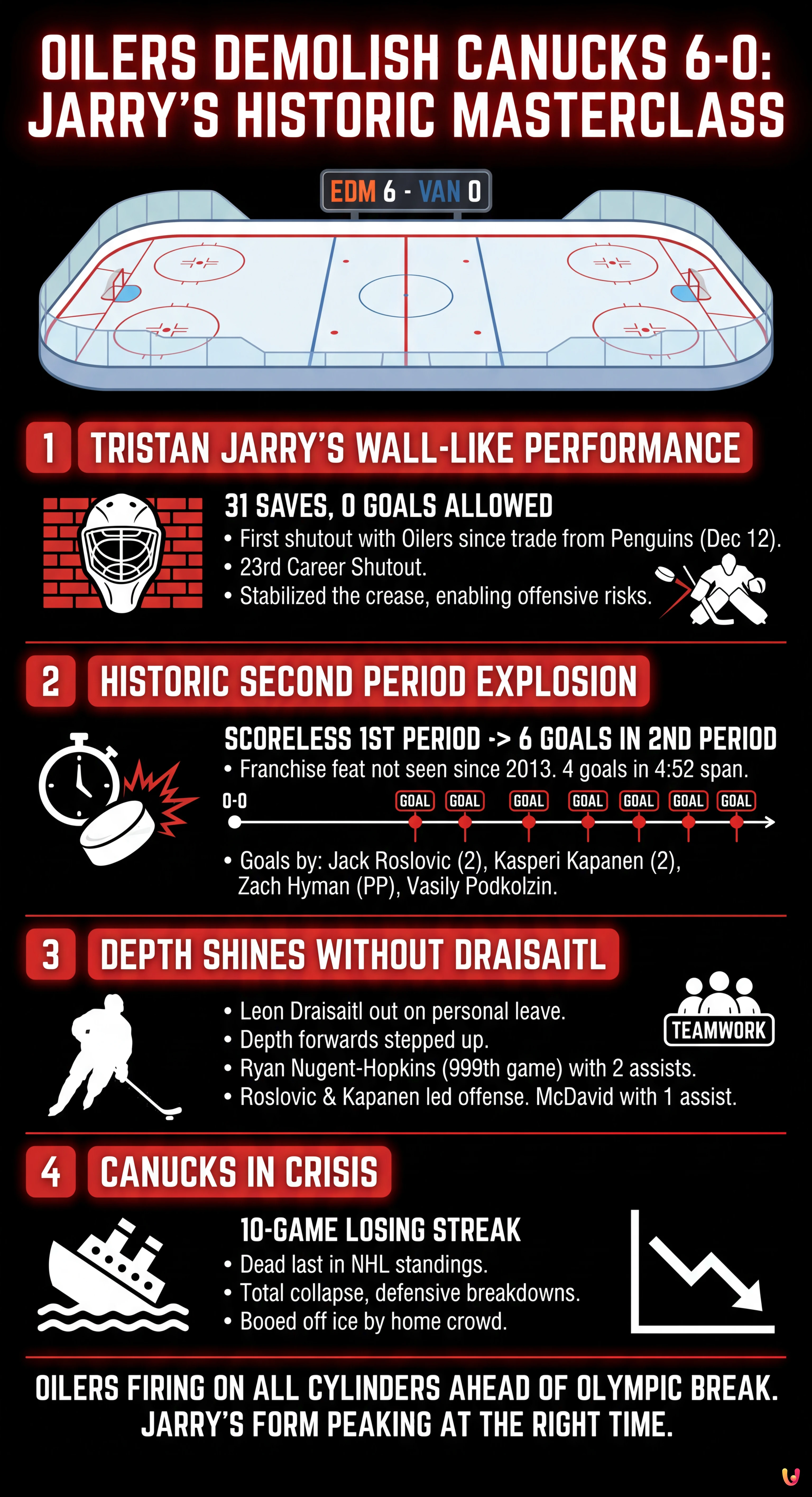 Jarry&rsquo;s Masterclass: Oilers Demolish Canucks 6-0 in Historic Rout - Summary Infographic