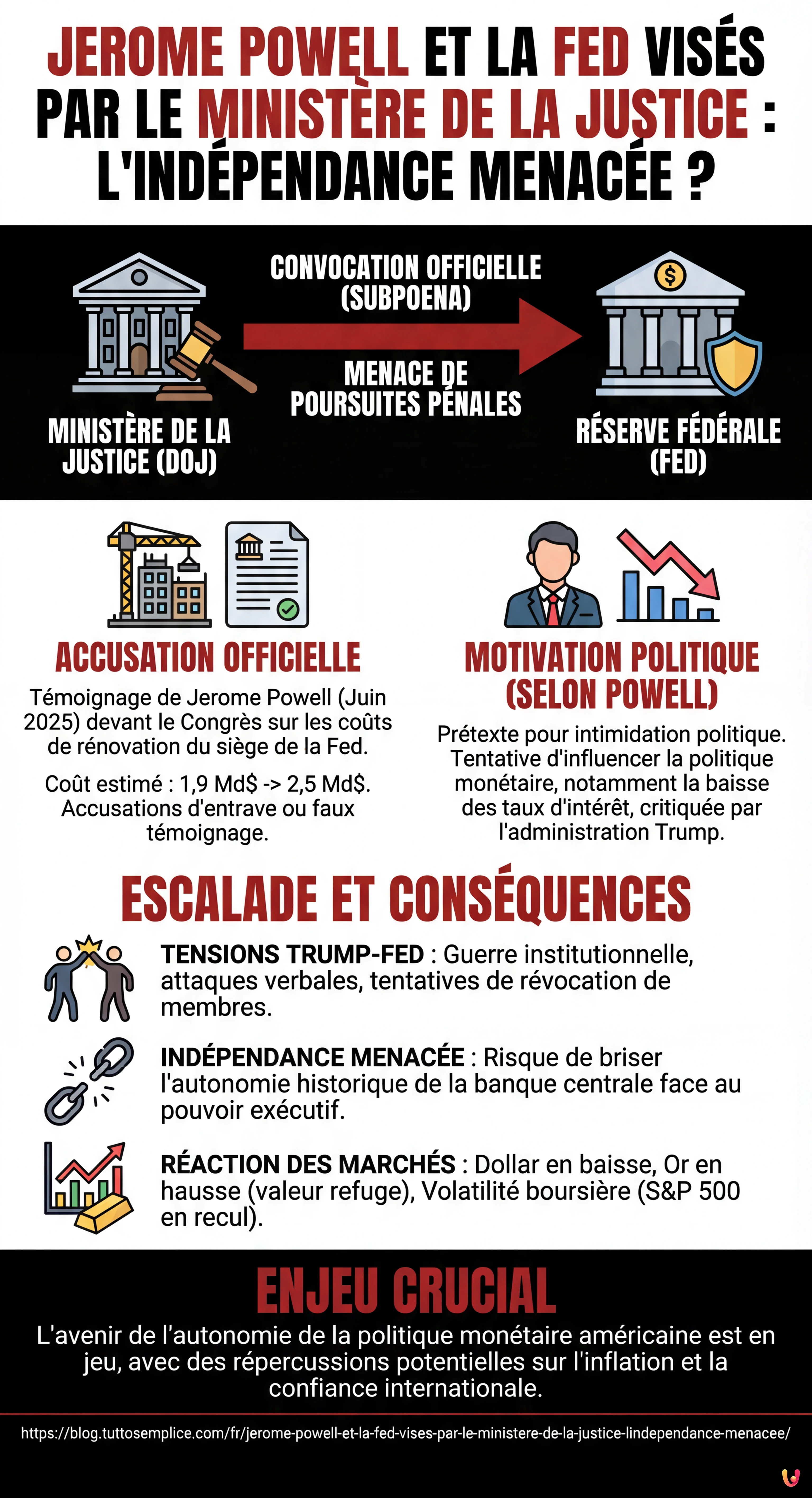 Jerome Powell et la Fed visés par le ministère de la Justice : l'indépendance menacée ? - Infographie résumant