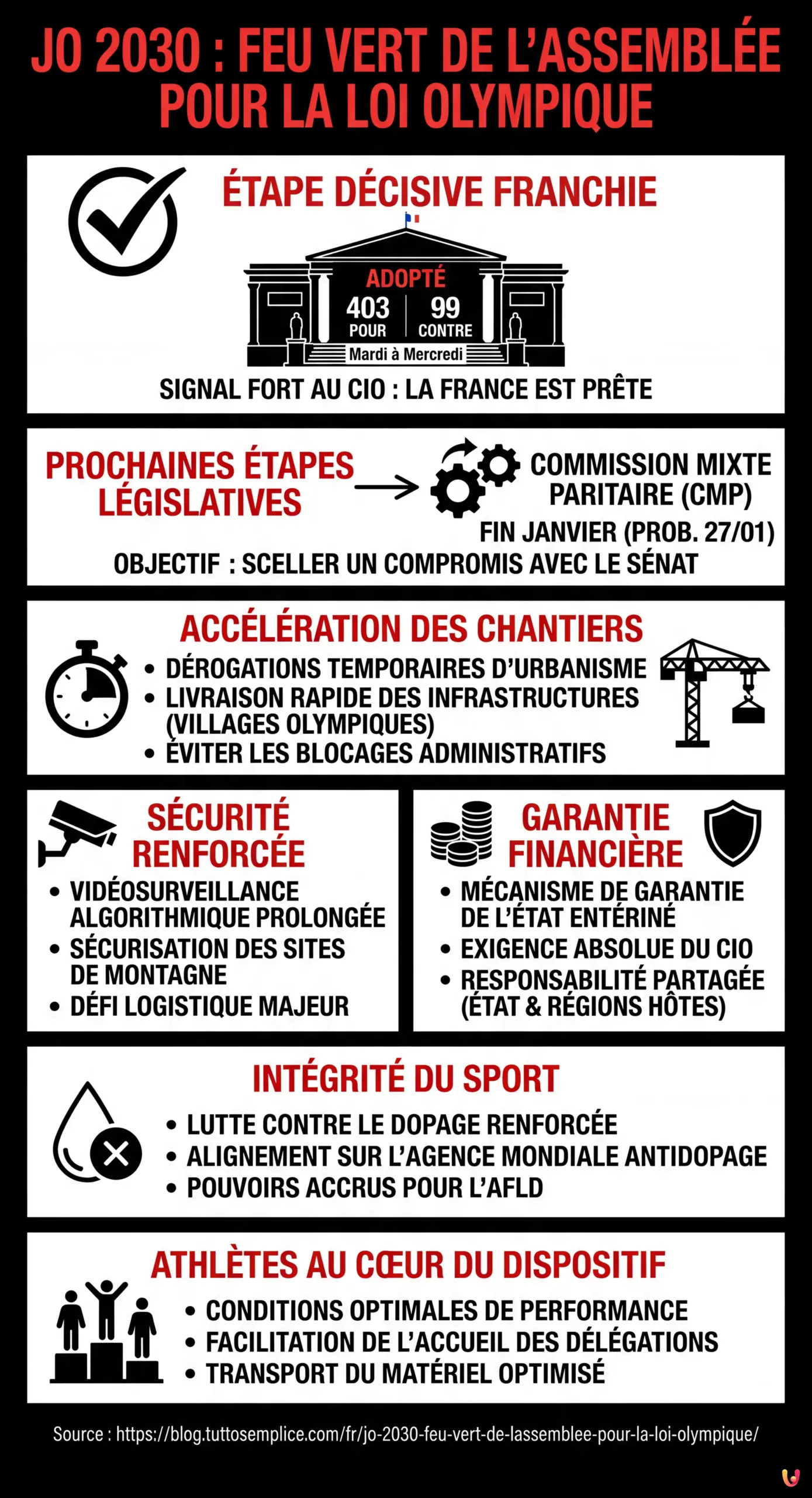 JO 2030 : Feu vert de l'Assembl&eacute;e pour la loi olympique - Infographie r&eacute;sumant