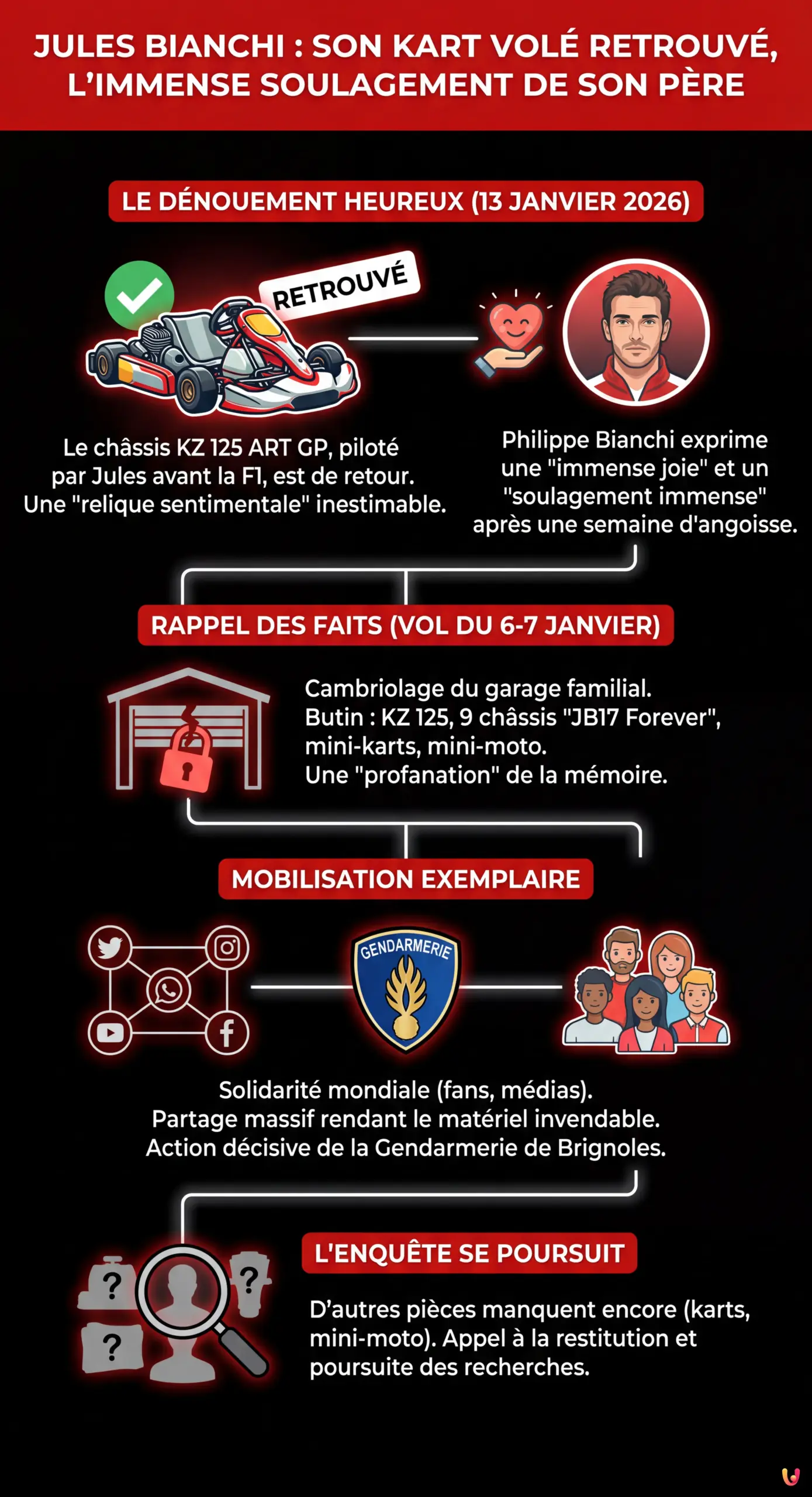 Jules Bianchi : Son kart vol&eacute; retrouv&eacute;, l'immense soulagement de son p&egrave;re - Infographie r&eacute;sumant