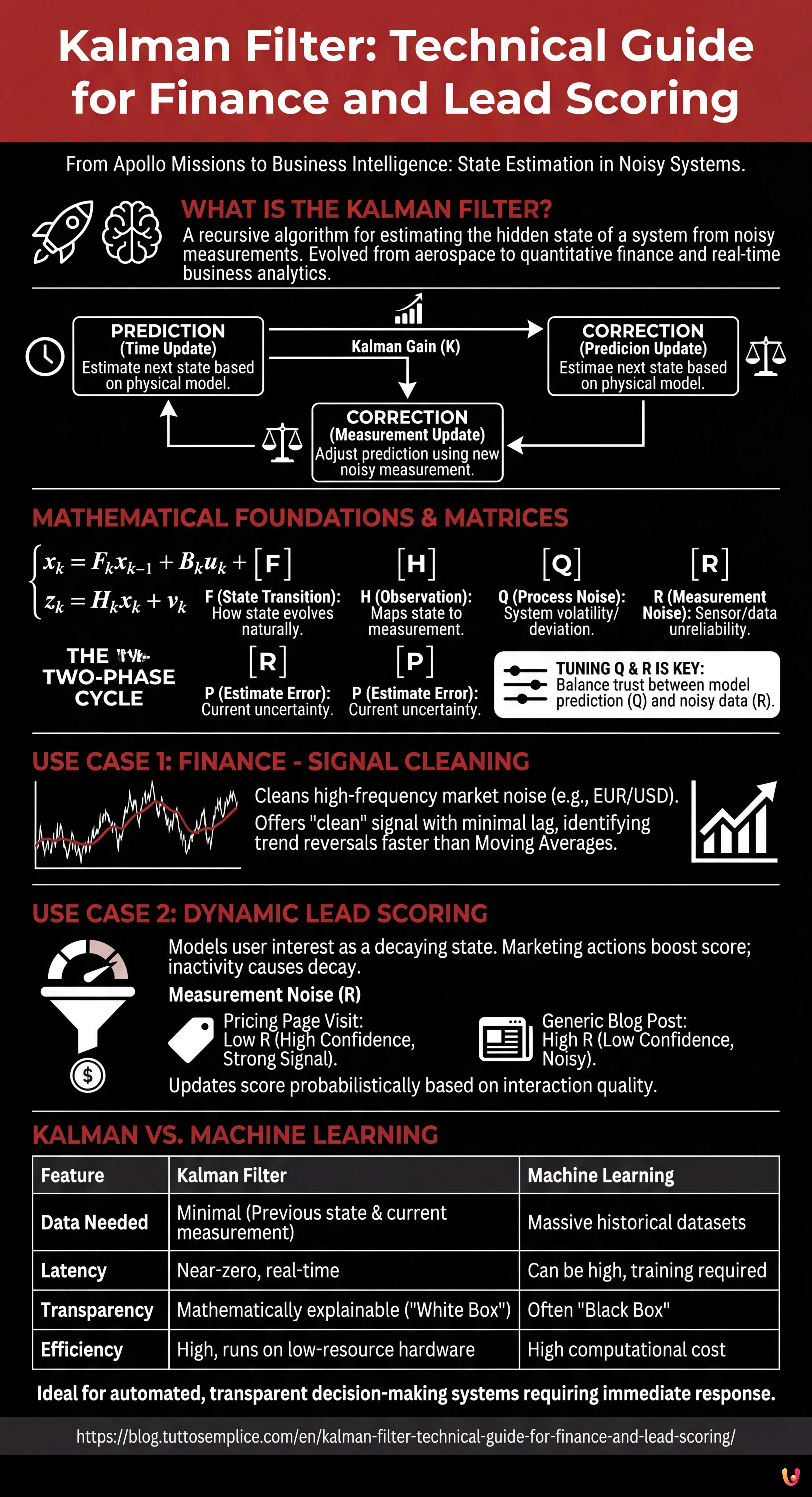 Kalman Filter: Technical Guide for Finance and Lead Scoring - Summary Infographic