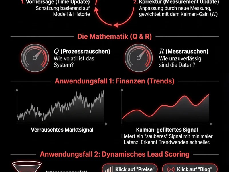 Infografica: Kalman-Filter: Technischer Leitfaden f&uuml;r Finanzen und Lead Scoring