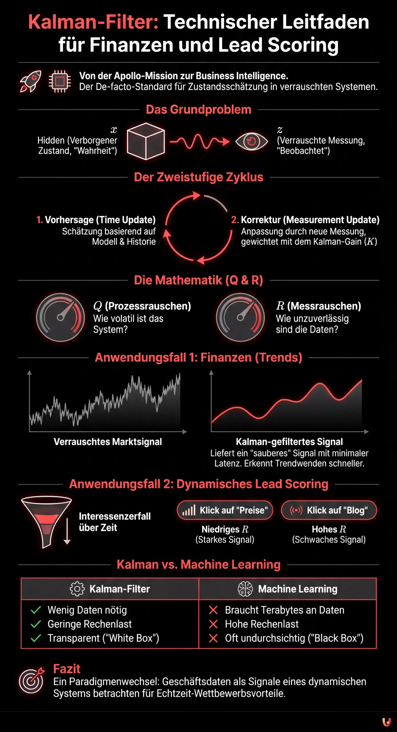 Kalman-Filter: Technischer Leitfaden f&uuml;r Finanzen und Lead Scoring - Zusammenfassende Infografik