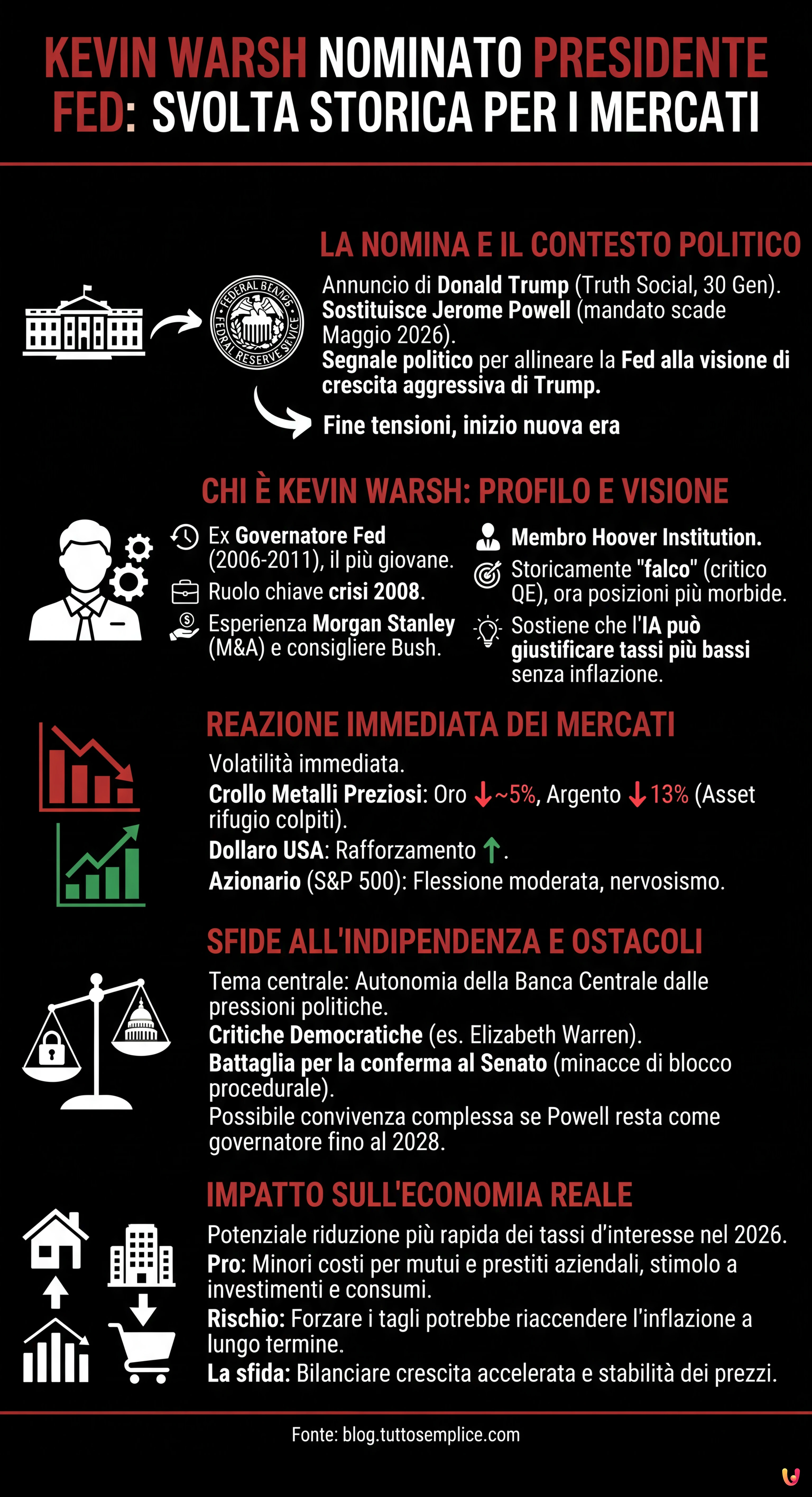 Kevin Warsh nominato presidente Fed: svolta storica per i mercati - Infografica riassuntiva