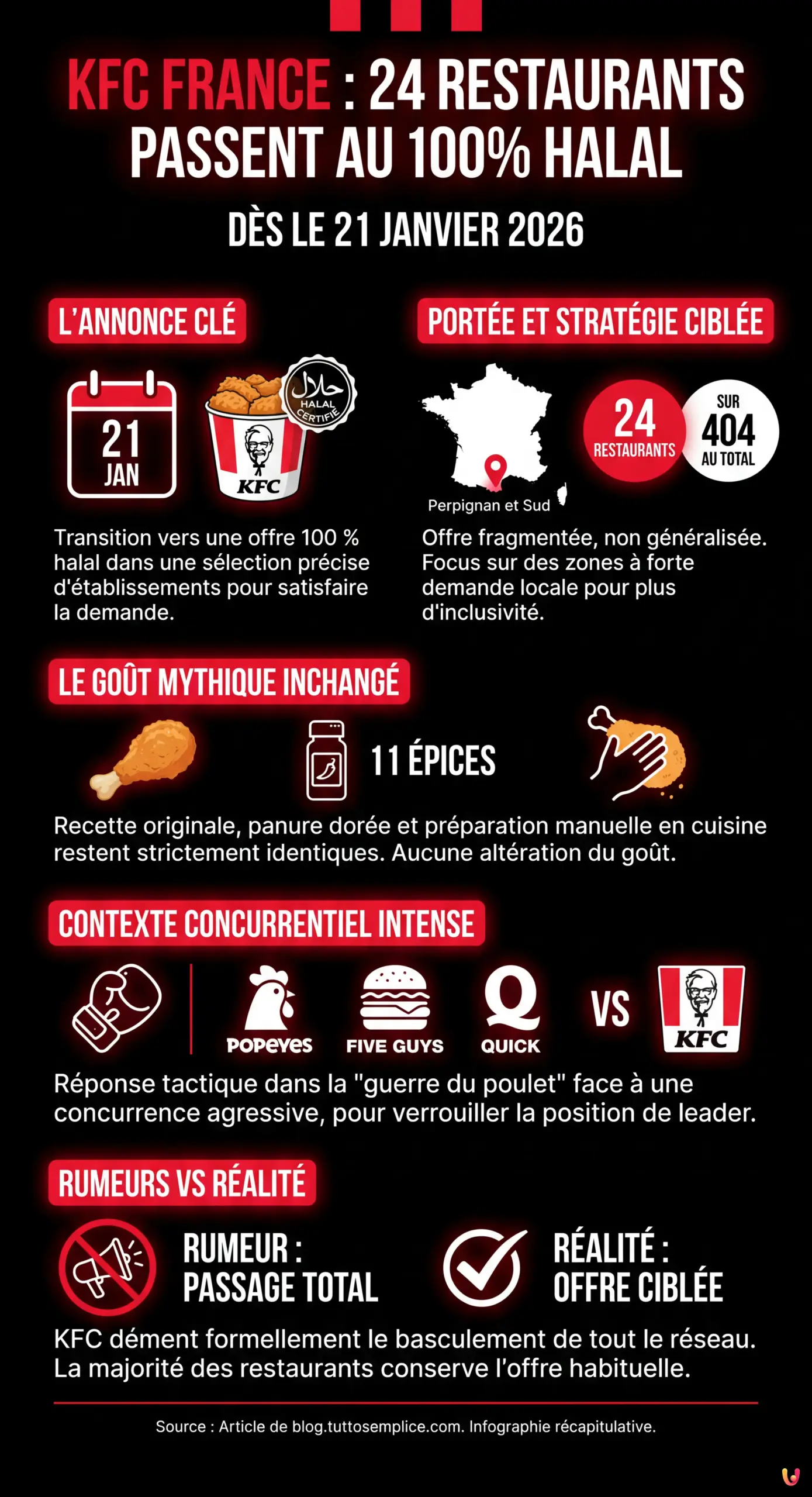 KFC France : 24 restaurants passent au 100% halal dès le 21 janvier - Infographie résumant
