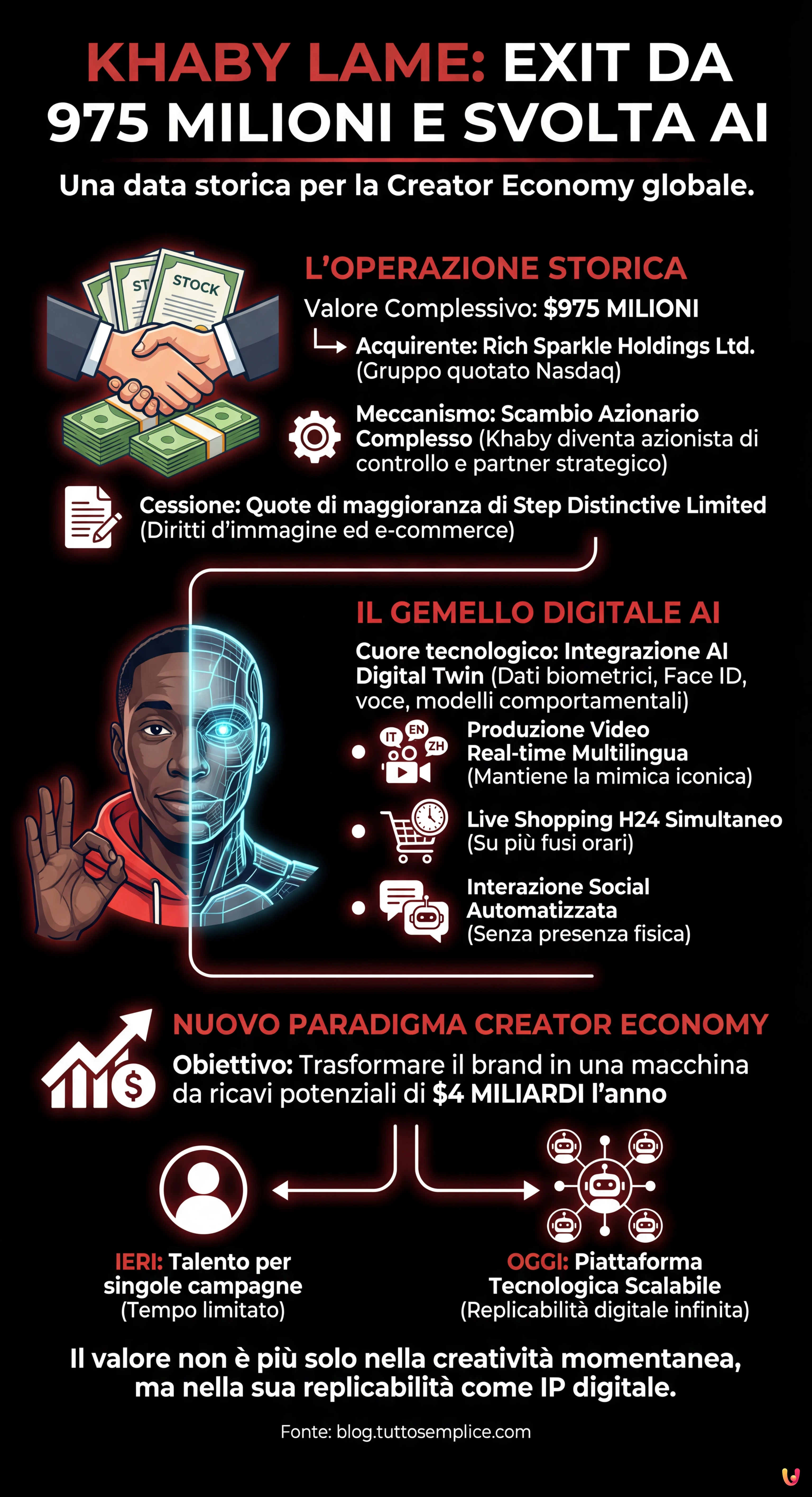 Khaby Lame: exit da 975 milioni e svolta AI con il gemello digitale - Infografica riassuntiva
