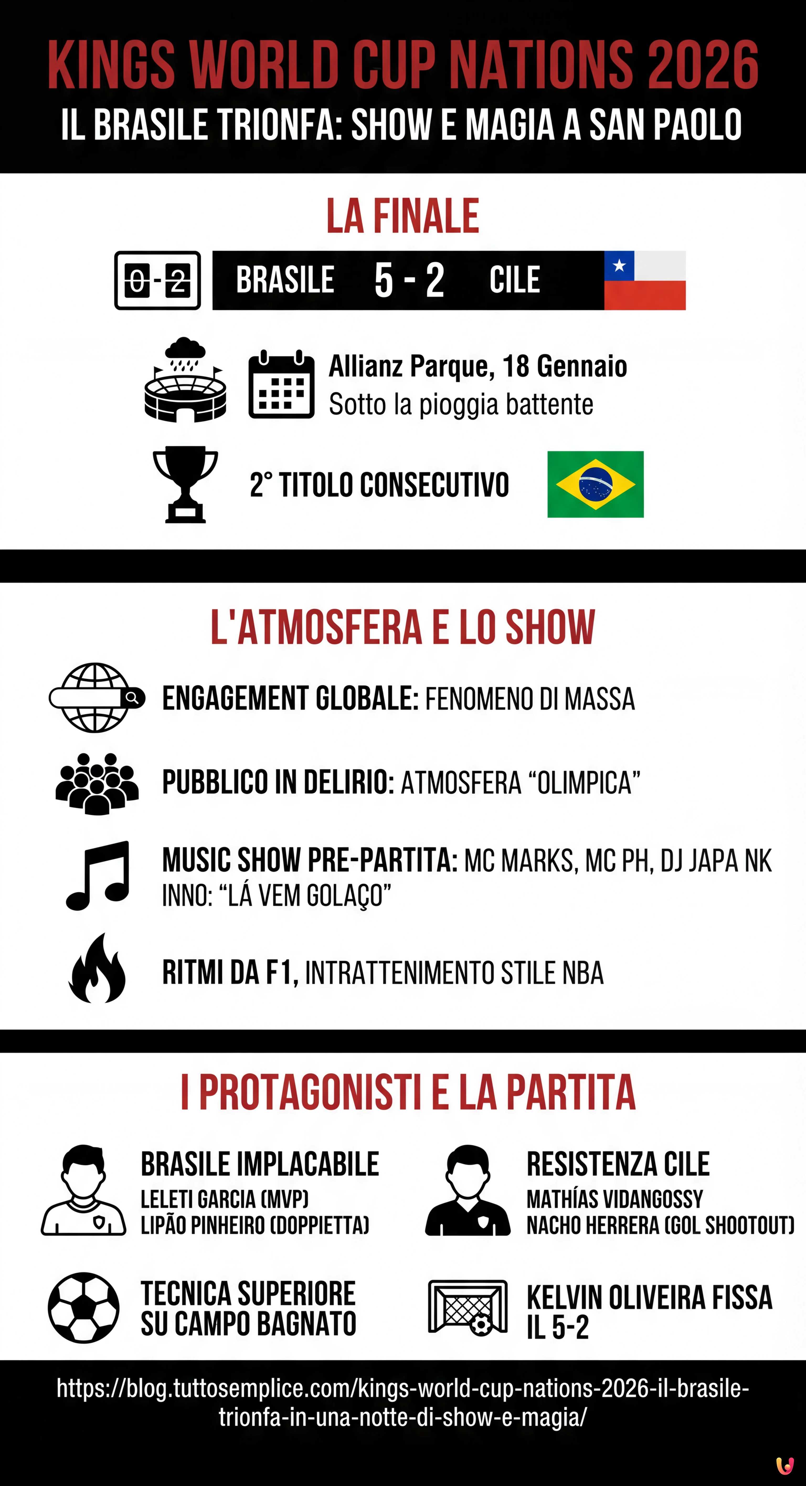 Kings World Cup Nations 2026: il Brasile trionfa in una notte di show e magia - Infografica riassuntiva