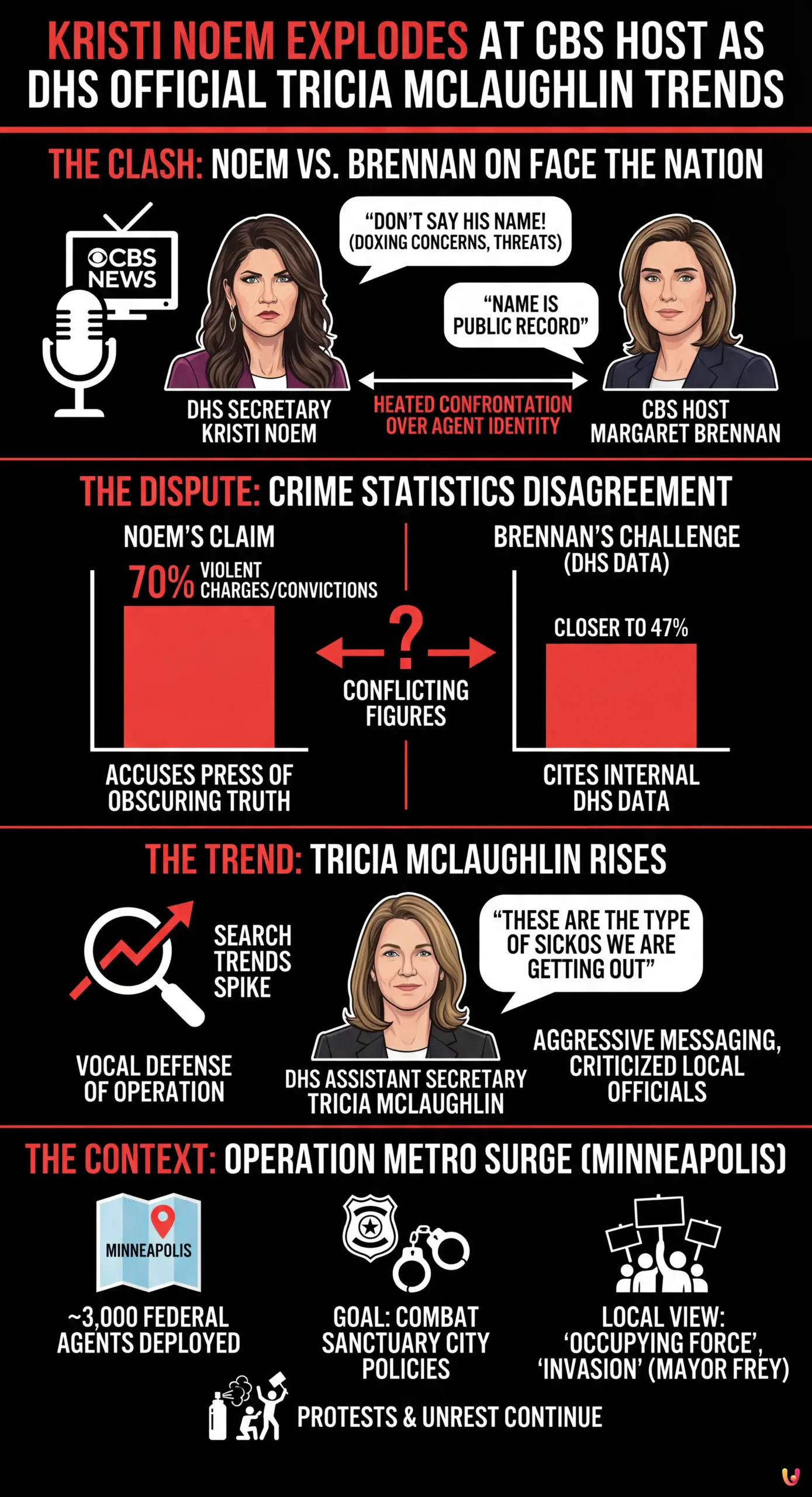 Kristi Noem Explodes at CBS Host as DHS Official Tricia McLaughlin Trends - Summary Infographic