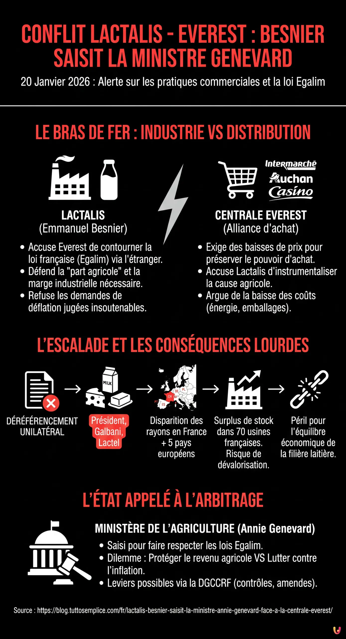Lactalis : Besnier saisit la ministre Annie Genevard face à la centrale Everest - Infographie résumant