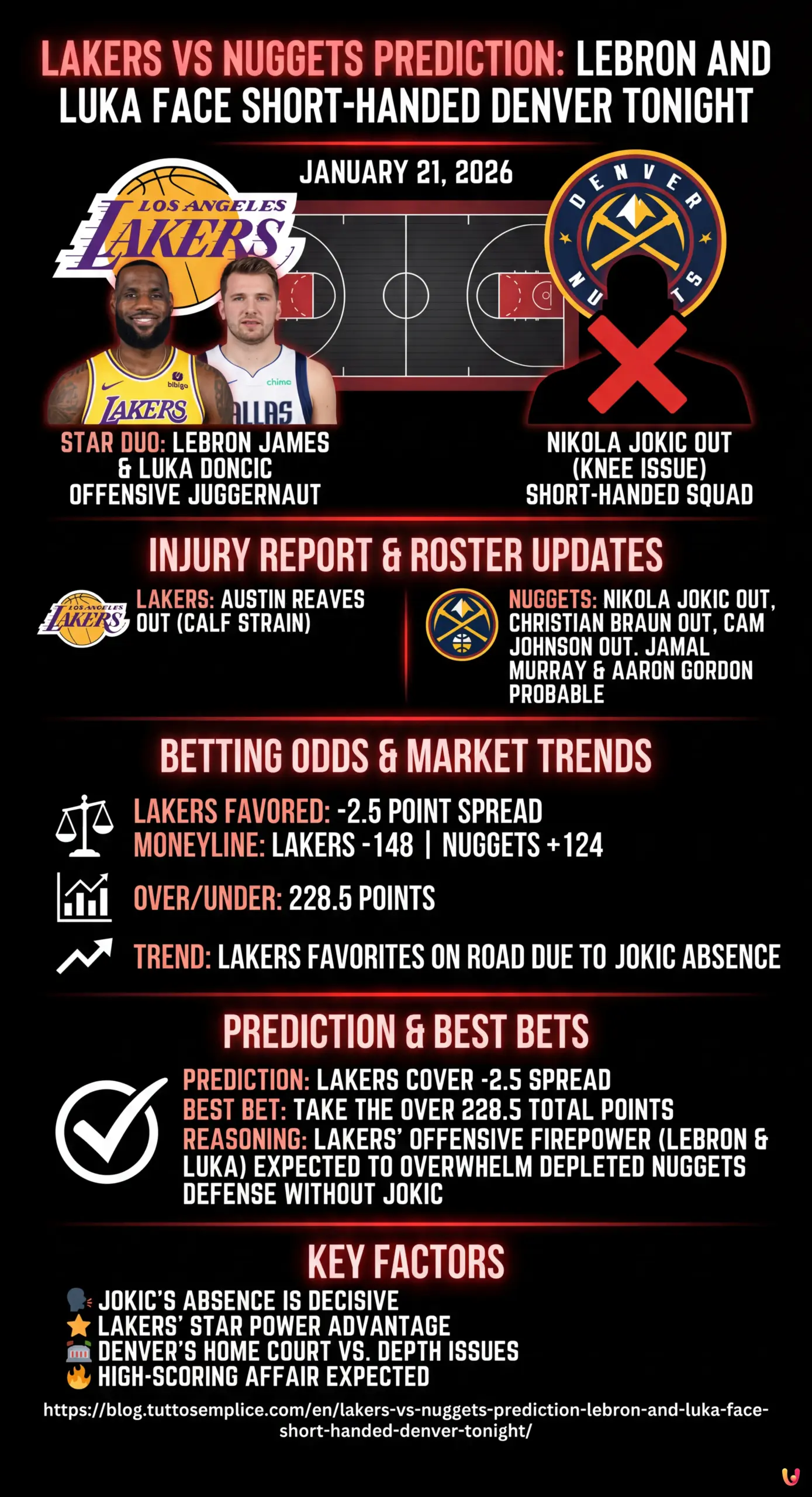 Lakers vs Nuggets Prediction: LeBron and Luka Face Short-Handed Denver Tonight - Summary Infographic