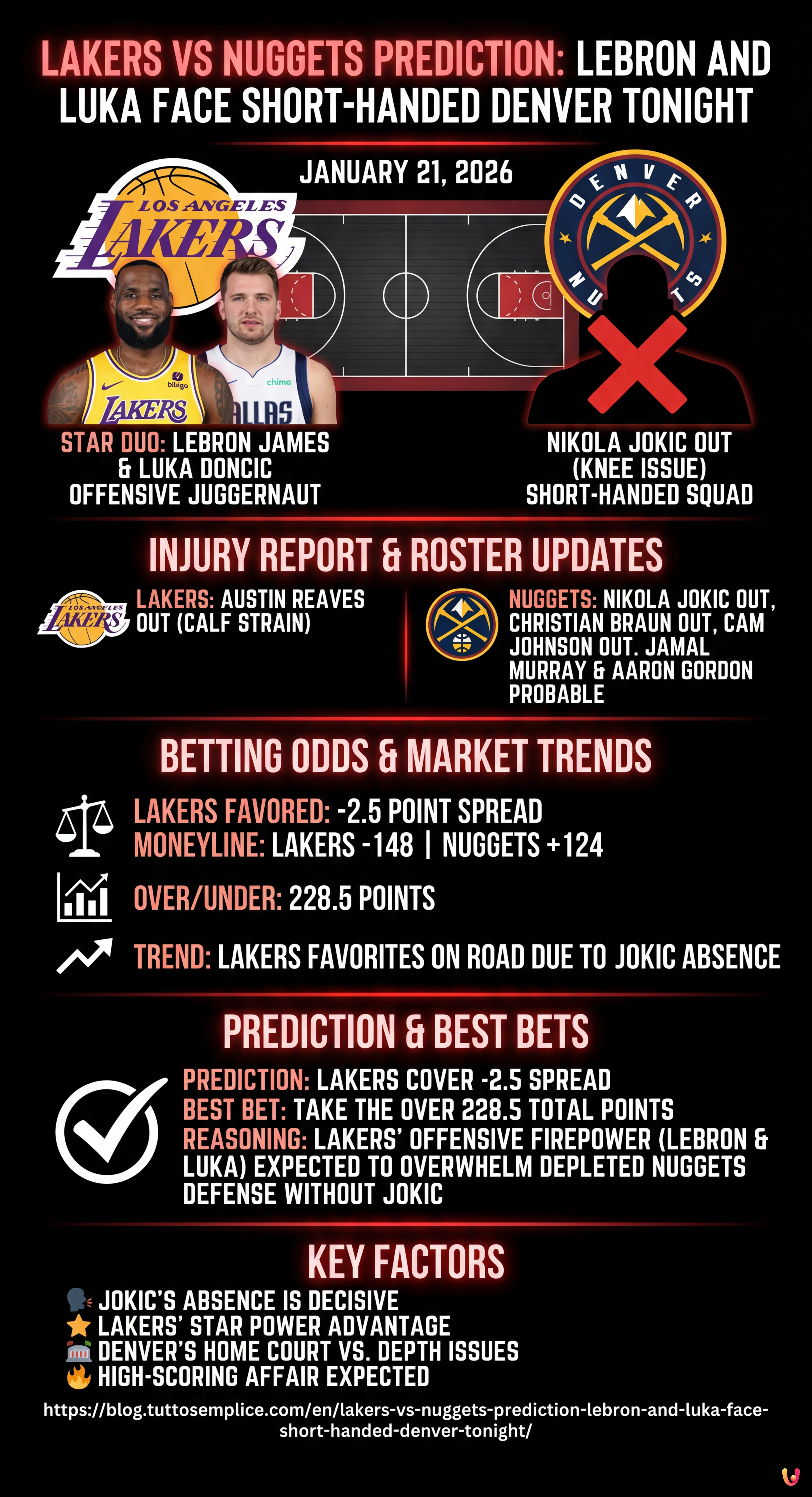 Lakers vs Nuggets Prediction: LeBron and Luka Face Short-Handed Denver Tonight - Summary Infographic
