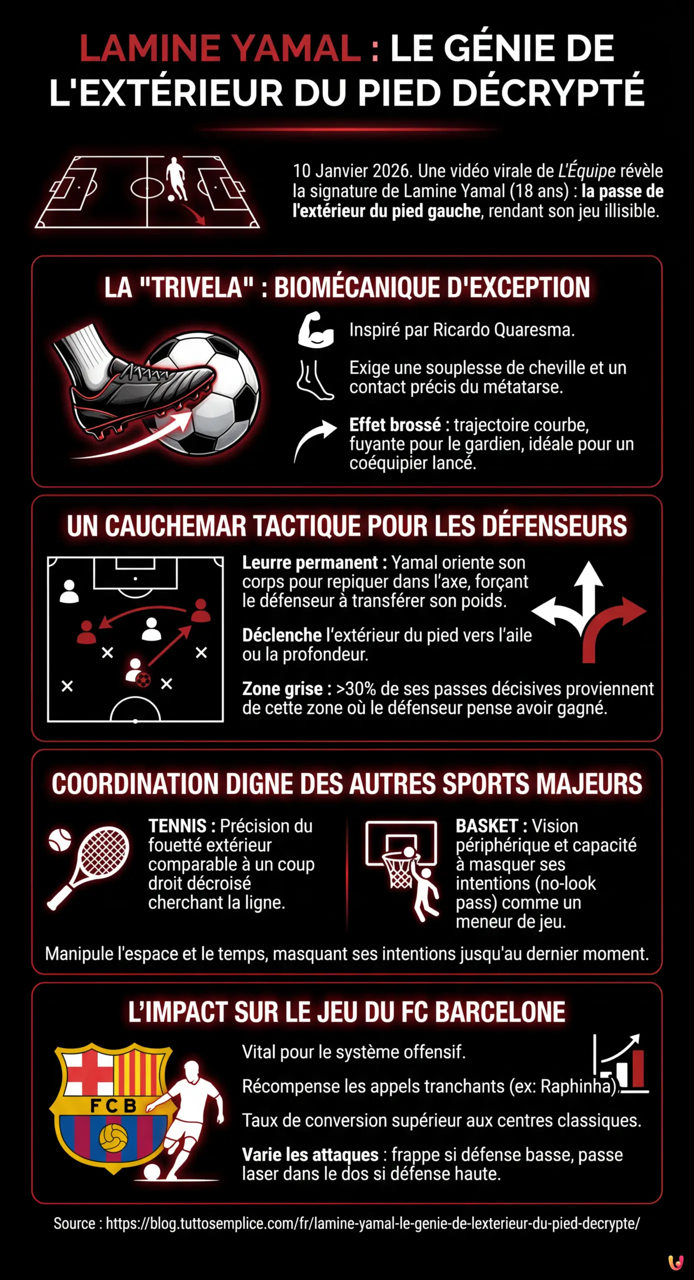 Lamine Yamal : Le g&eacute;nie de l'ext&eacute;rieur du pied d&eacute;crypt&eacute; - Infographie r&eacute;sumant