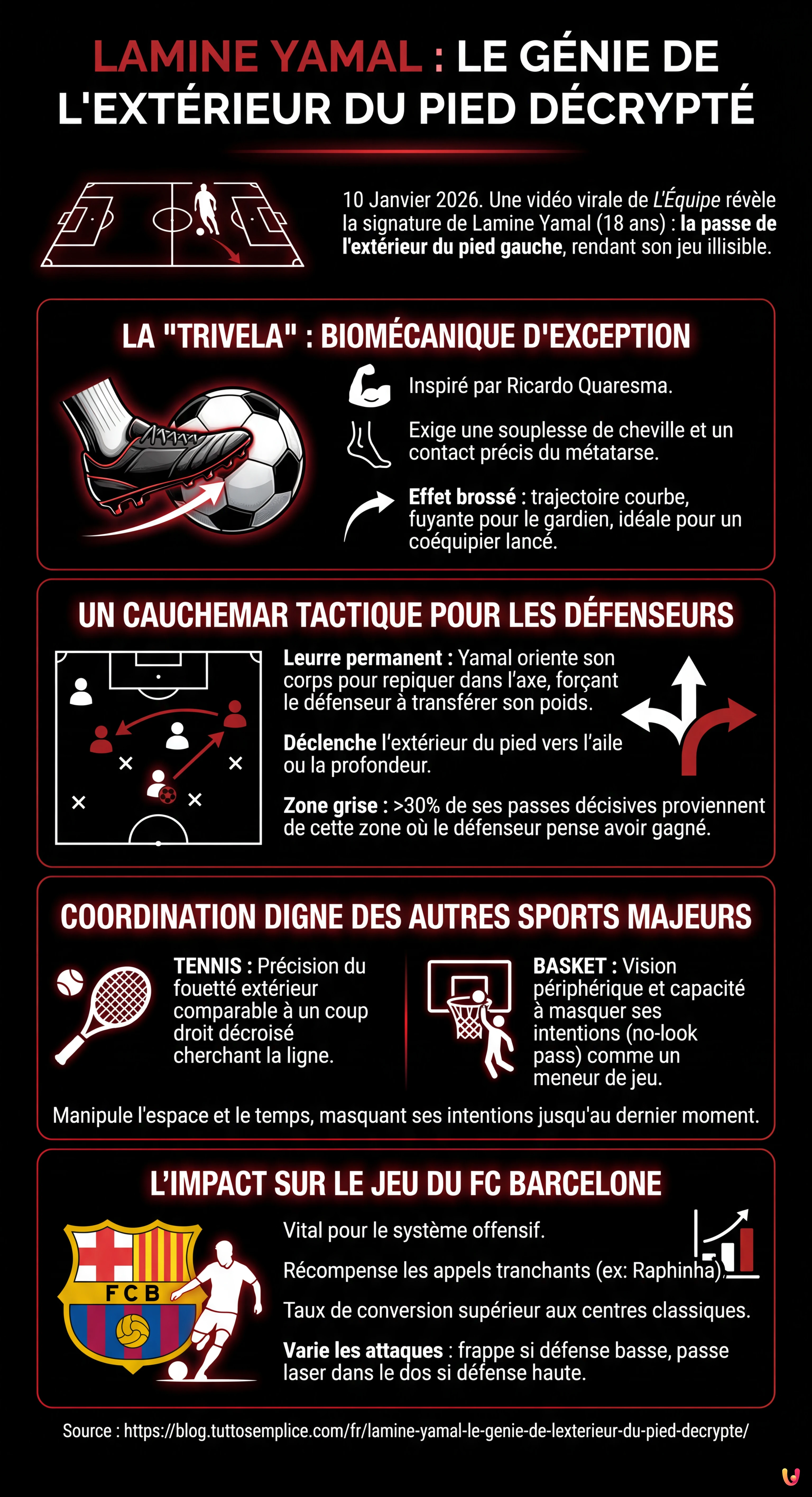 Lamine Yamal : Le g&eacute;nie de l'ext&eacute;rieur du pied d&eacute;crypt&eacute; - Infographie r&eacute;sumant