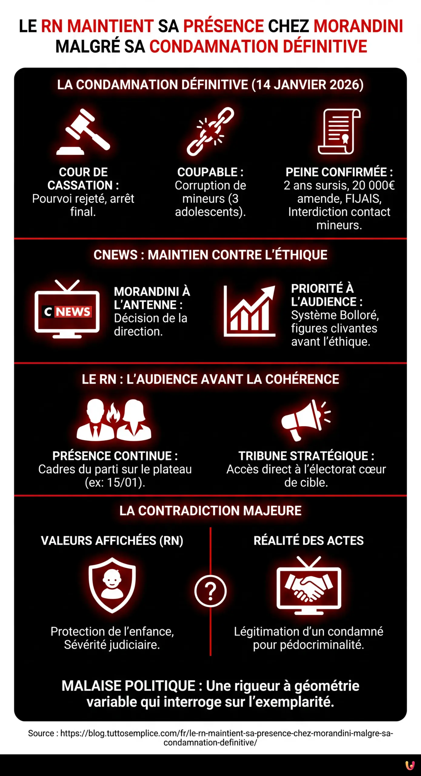 Le RN maintient sa présence chez Morandini malgré sa condamnation définitive - Infographie résumant