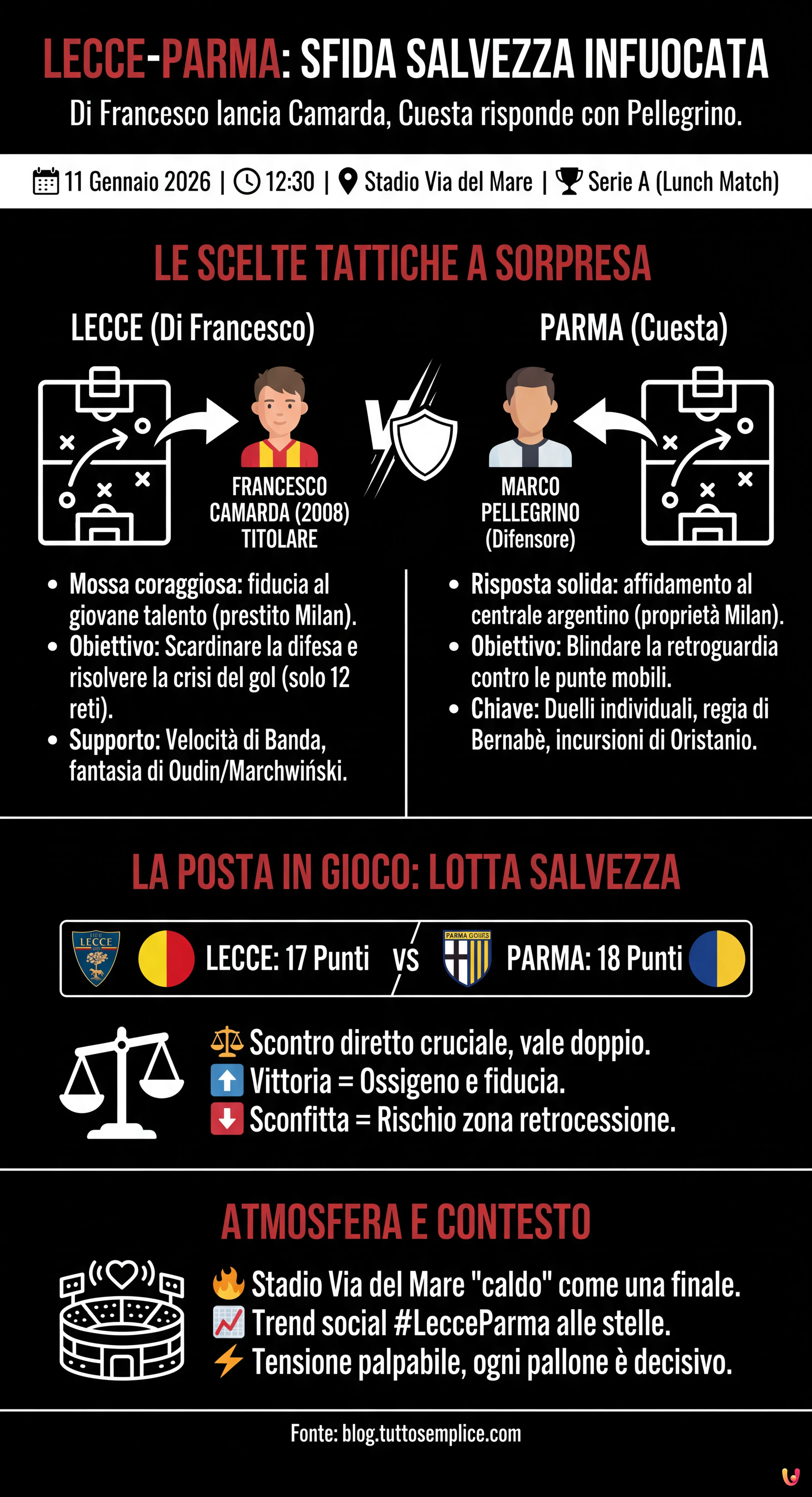 Lecce-Parma LIVE: Di Francesco lancia Camarda, Cuesta risponde con Pellegrino - Infografica riassuntiva