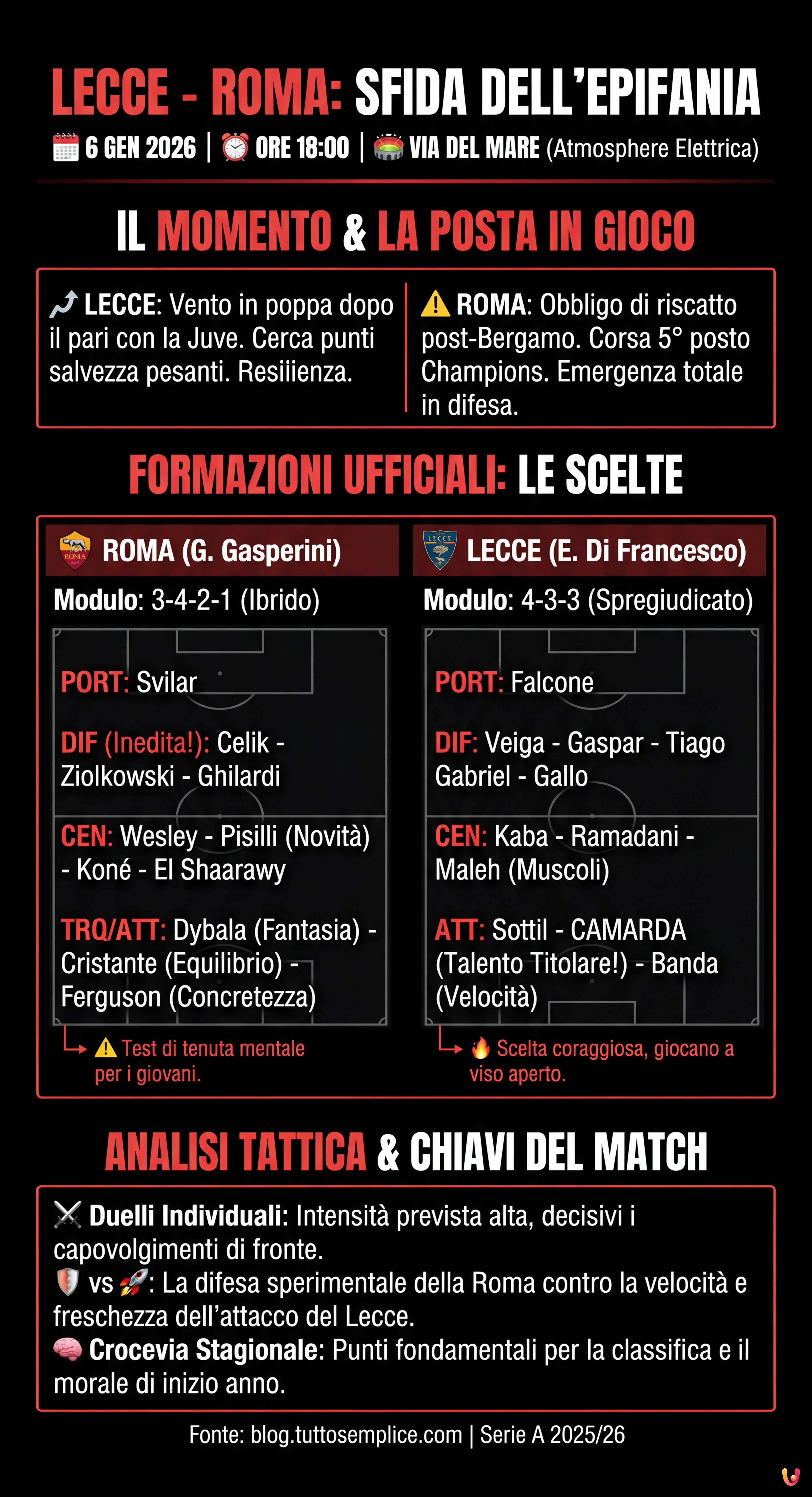 Lecce-Roma LIVE: Formazioni Ufficiali e Diretta della Sfida dell'Epifania - Infografica riassuntiva