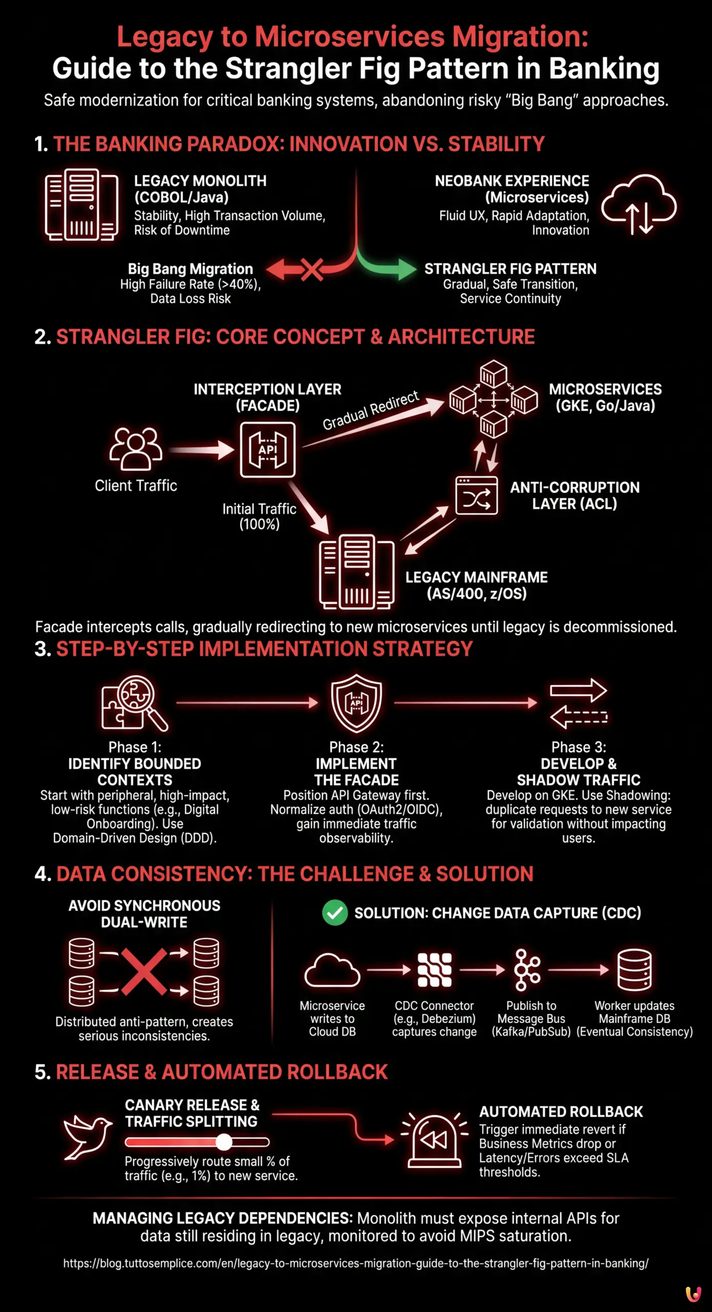 Legacy to Microservices Migration: Guide to the Strangler Fig Pattern in Banking - Summary Infographic
