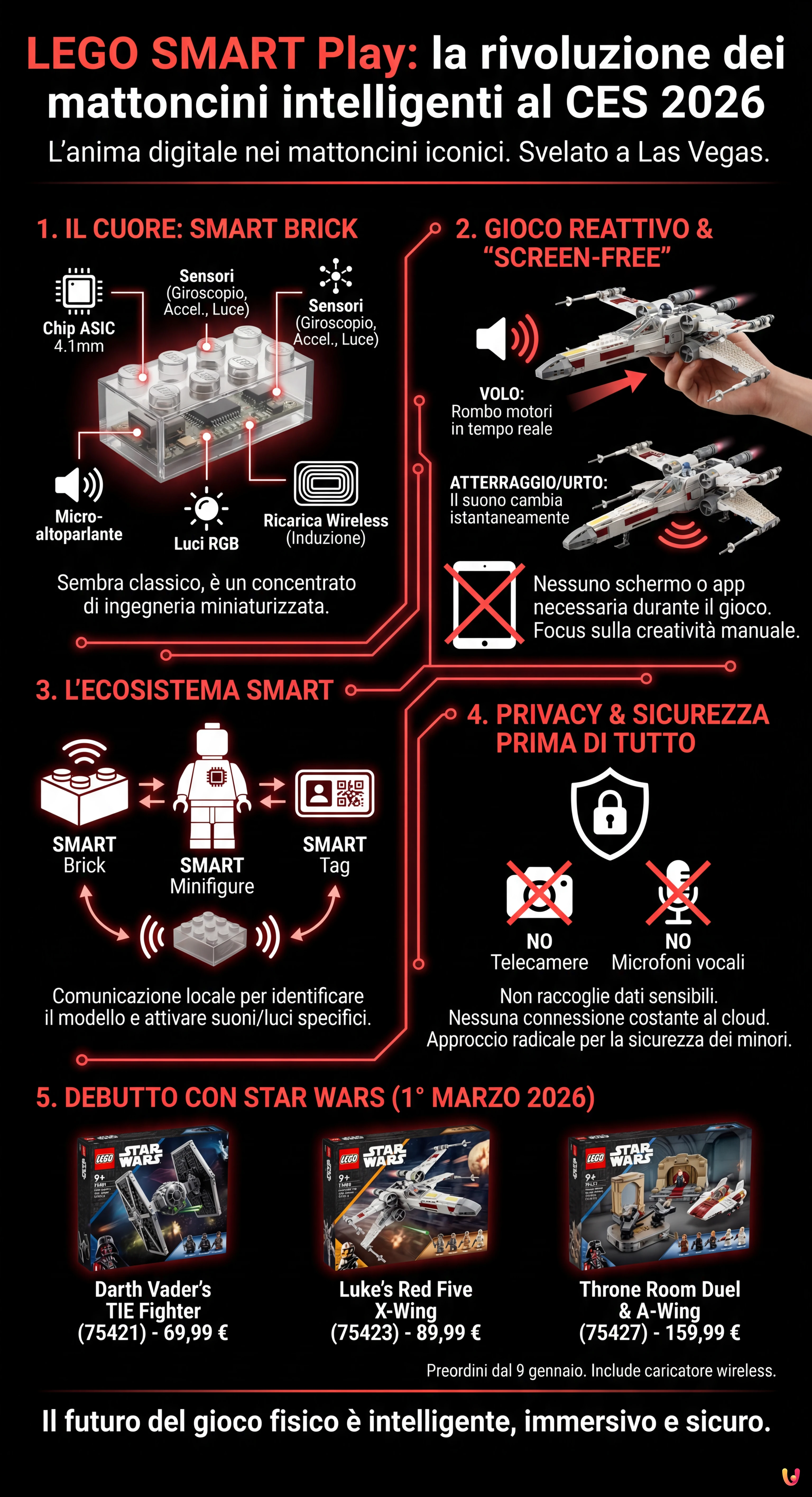 LEGO SMART Play: la rivoluzione dei mattoncini intelligenti al CES 2026 - Infografica riassuntiva