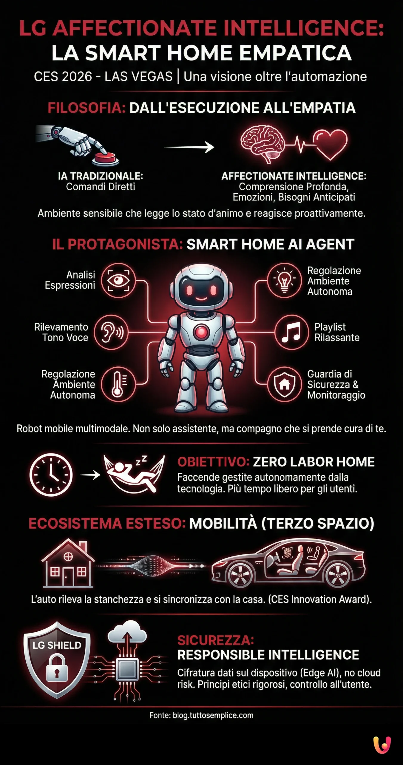LG Affectionate Intelligence: la Smart Home diventa empatica al CES 2026 - Infografica riassuntiva