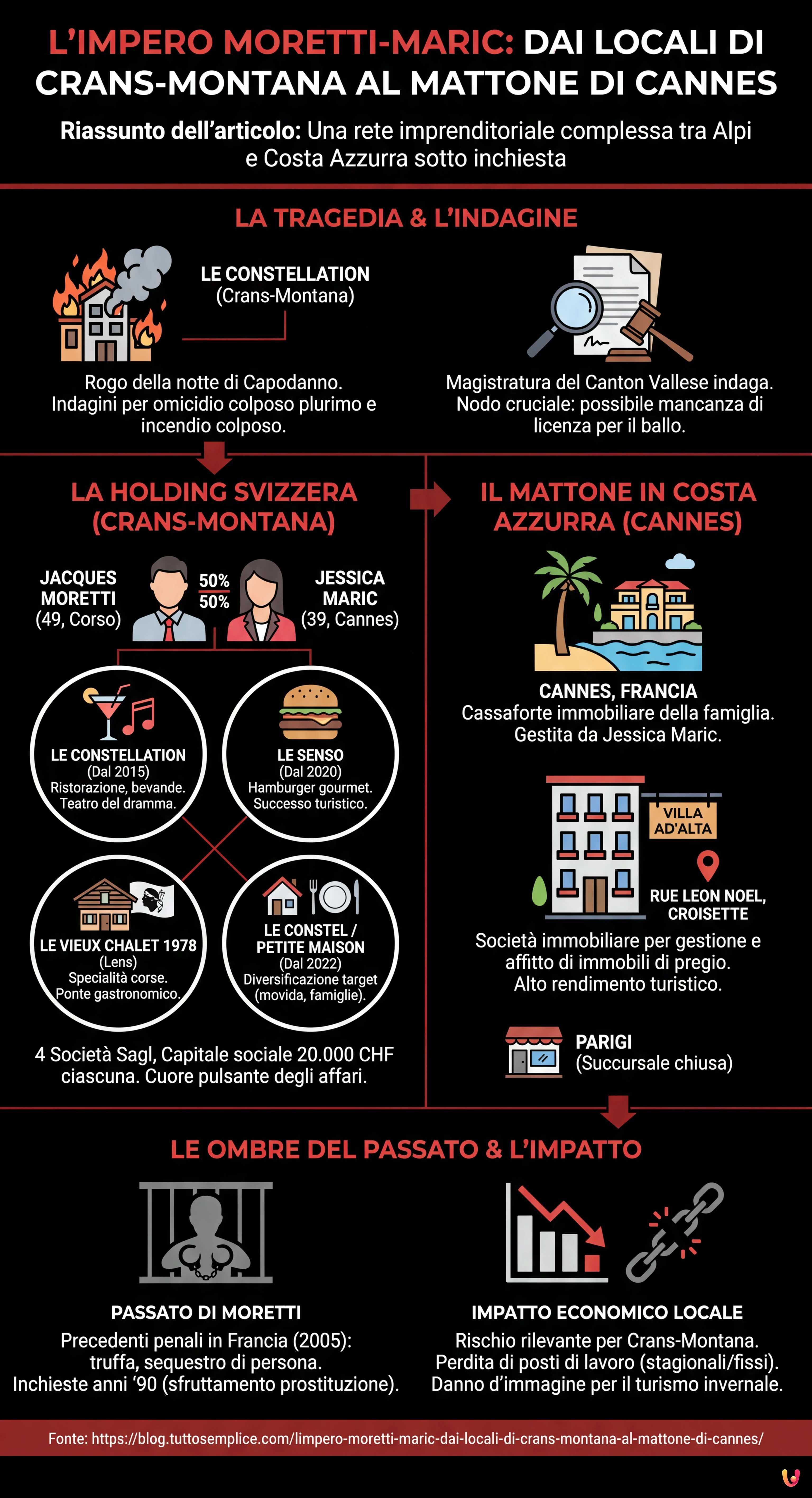 L'impero Moretti-Maric: dai locali di Crans-Montana al mattone di Cannes - Infografica riassuntiva