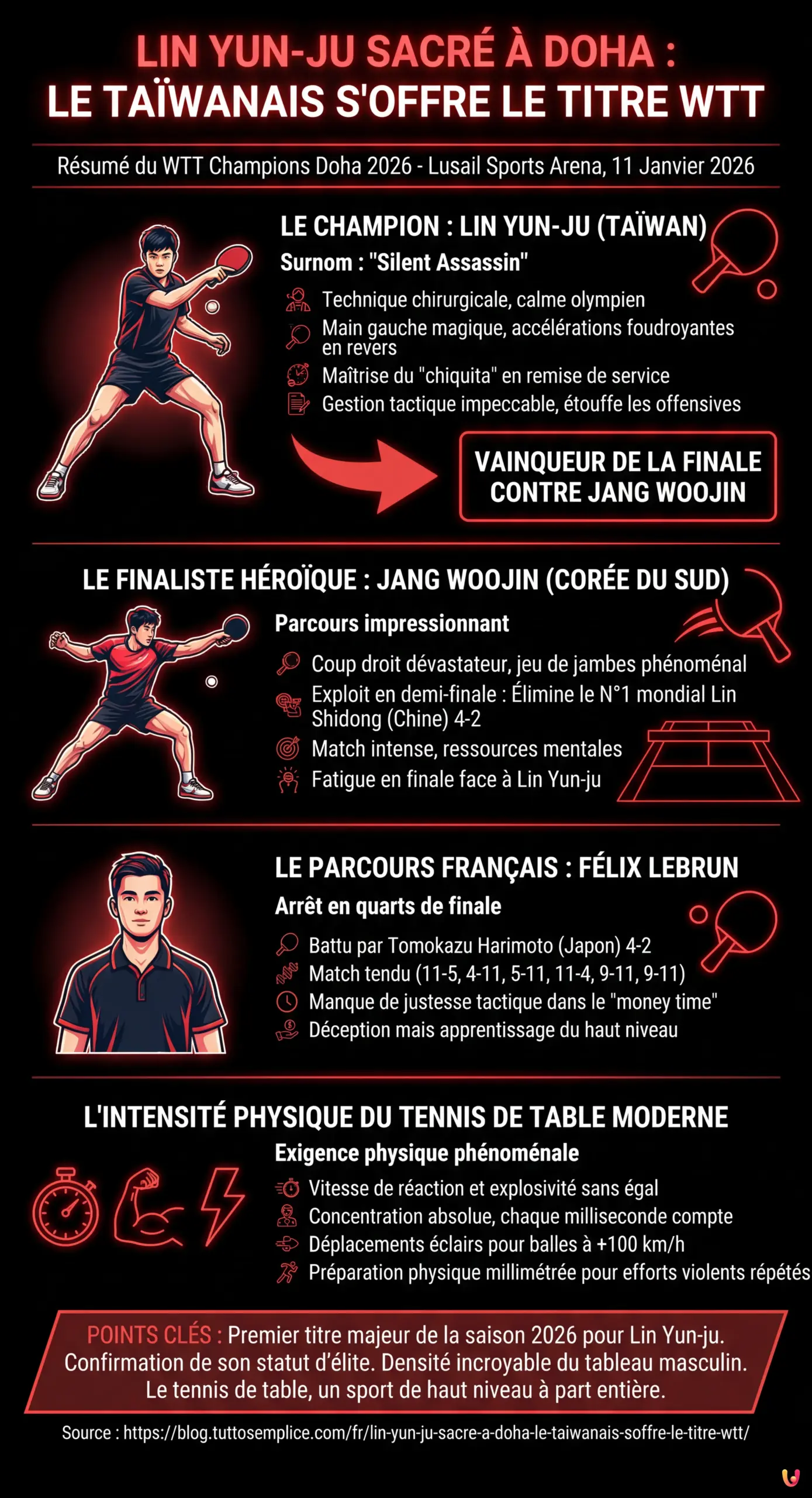 Lin Yun-ju sacré à Doha : Le Taïwanais s'offre le titre WTT - Infographie résumant