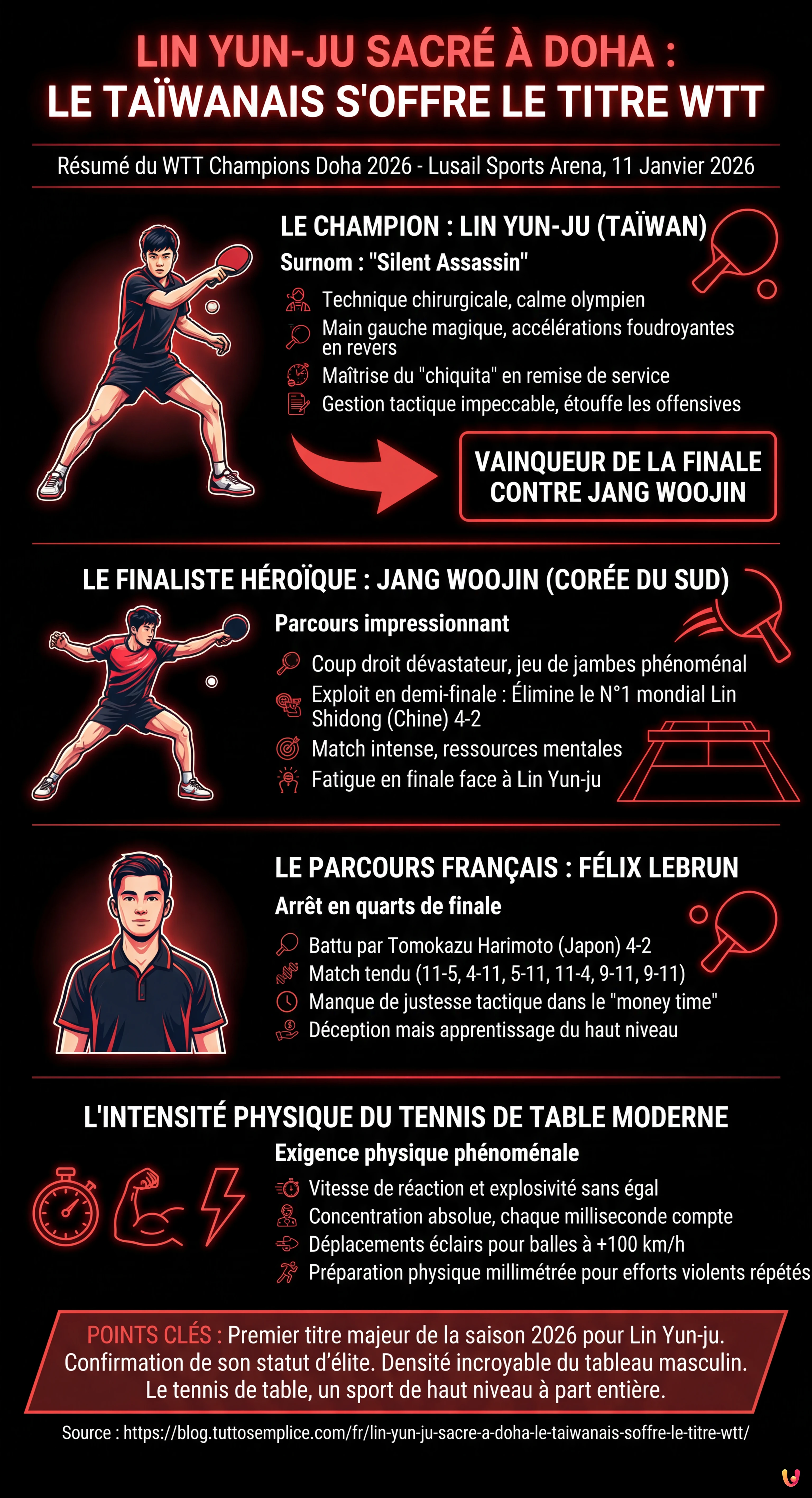 Lin Yun-ju sacr&eacute; &agrave; Doha : Le Ta&iuml;wanais s'offre le titre WTT - Infographie r&eacute;sumant