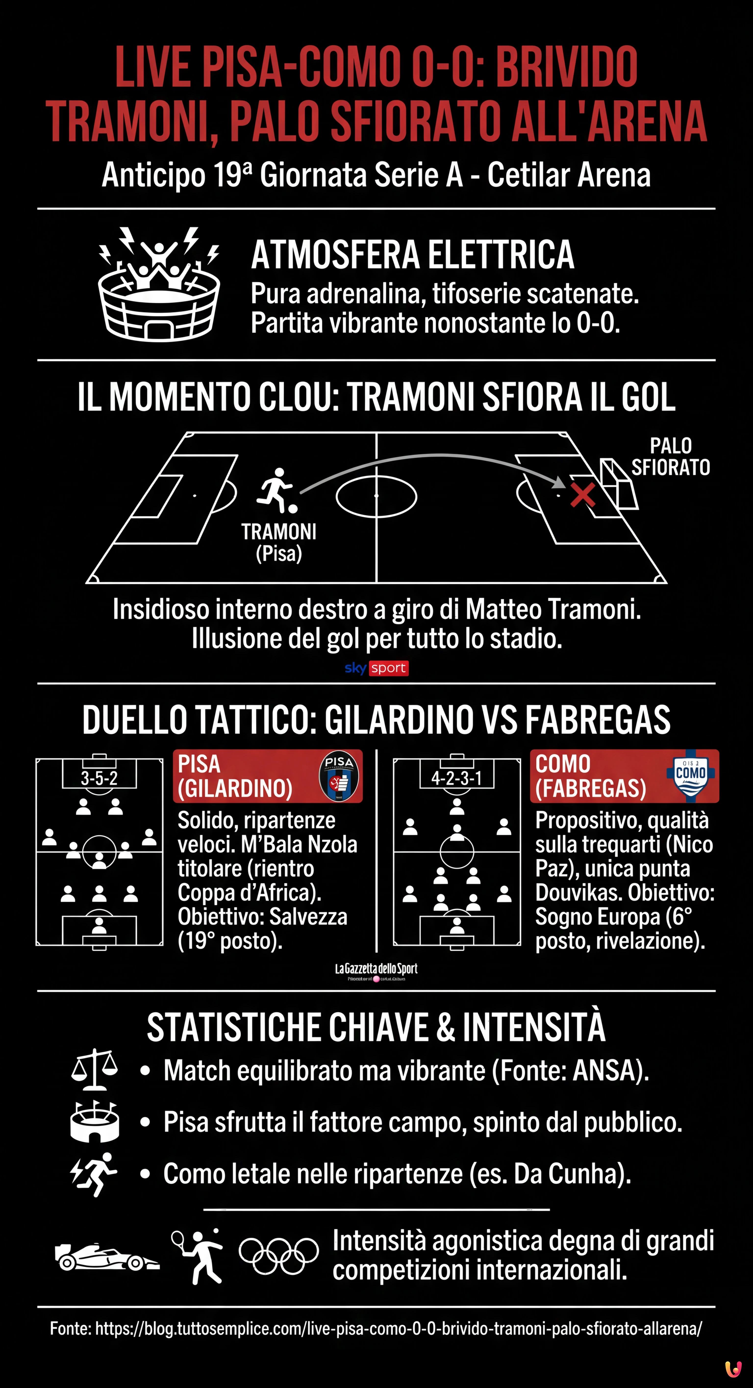 LIVE Pisa-Como 0-0: Brivido Tramoni, Palo Sfiorato all'Arena - Infografica riassuntiva