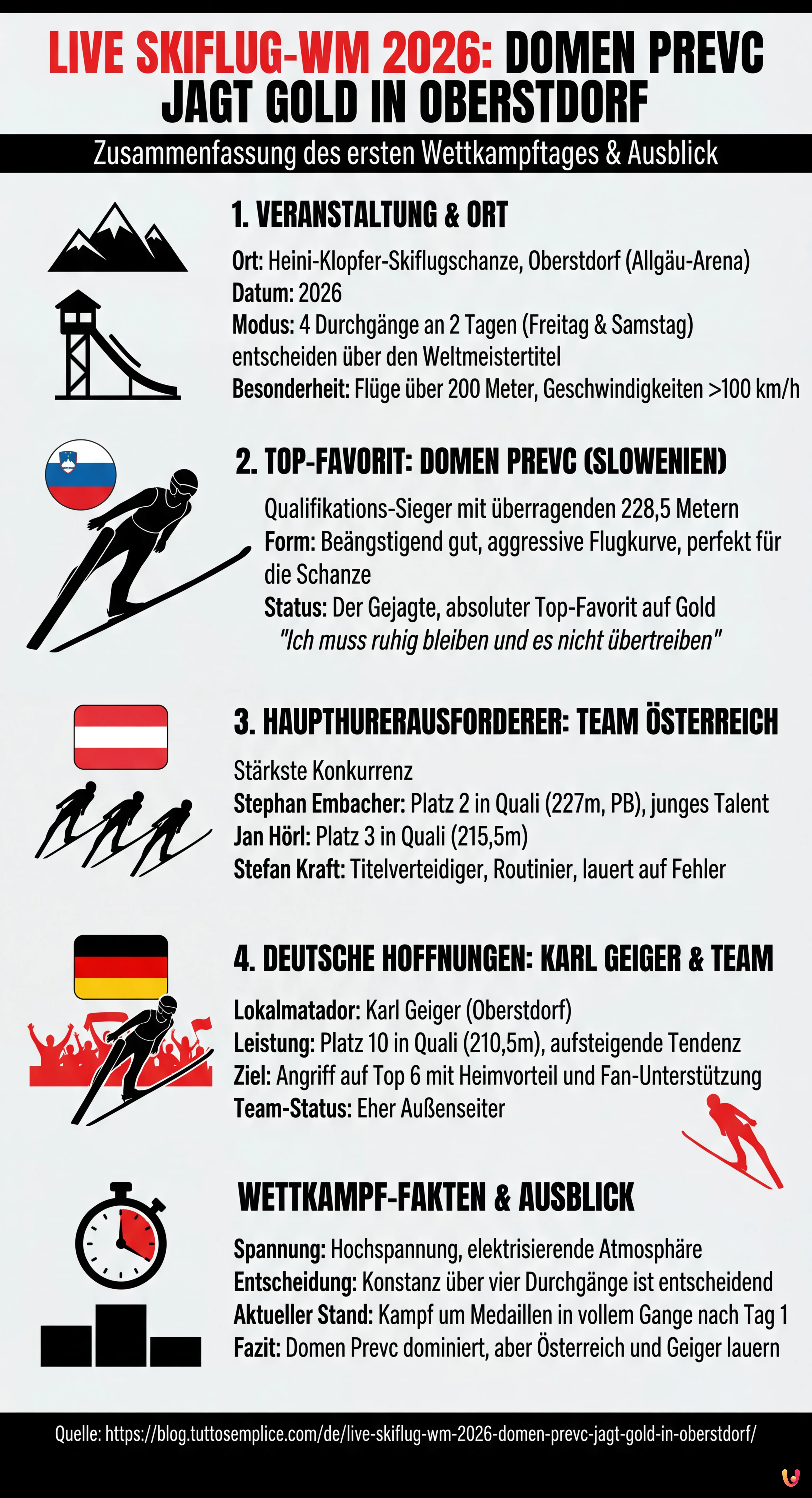 LIVE Skiflug-WM 2026: Domen Prevc jagt Gold in Oberstdorf - Zusammenfassende Infografik