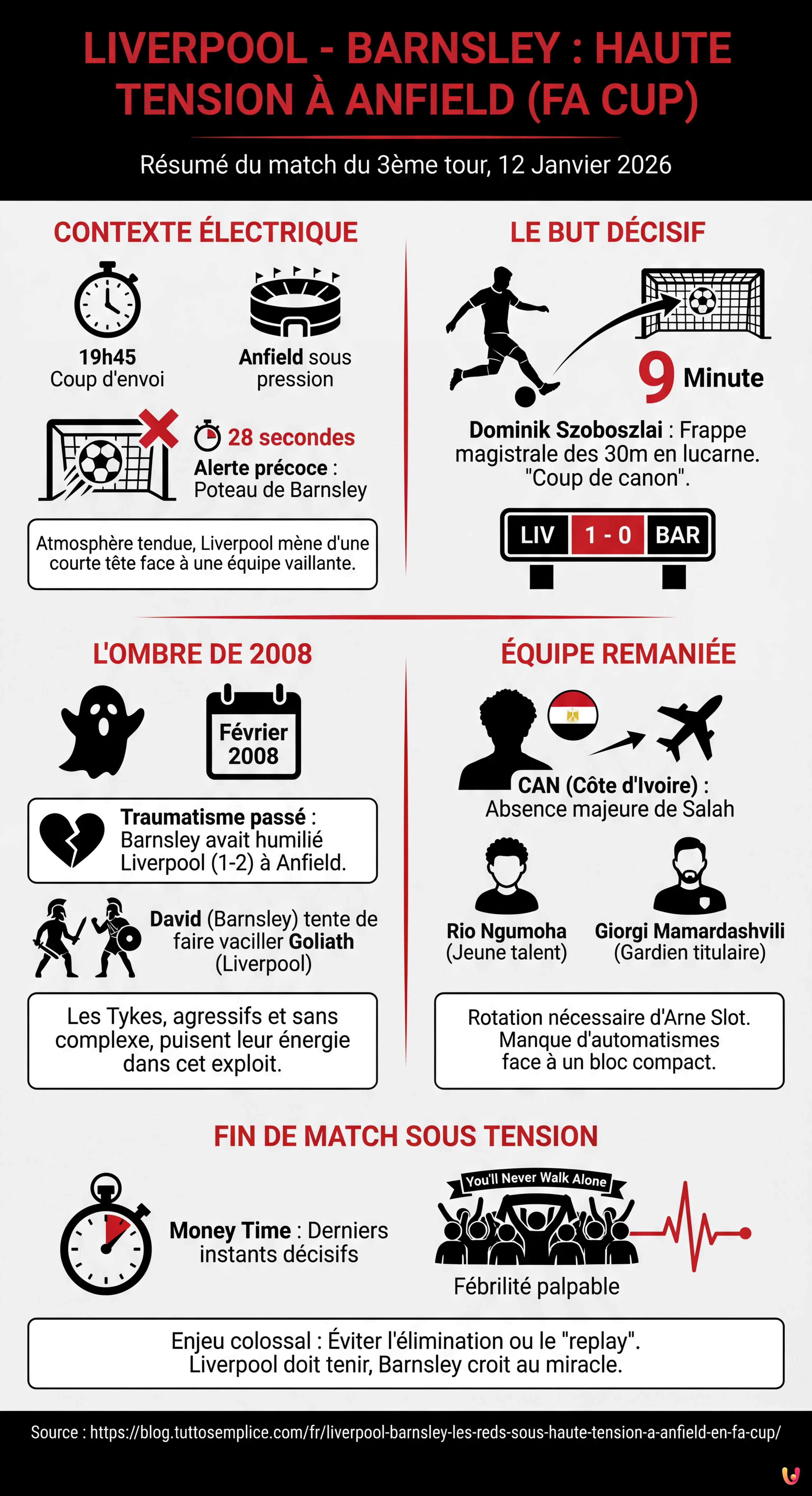 Liverpool - Barnsley : Les Reds sous haute tension à Anfield en FA Cup - Infographie résumant