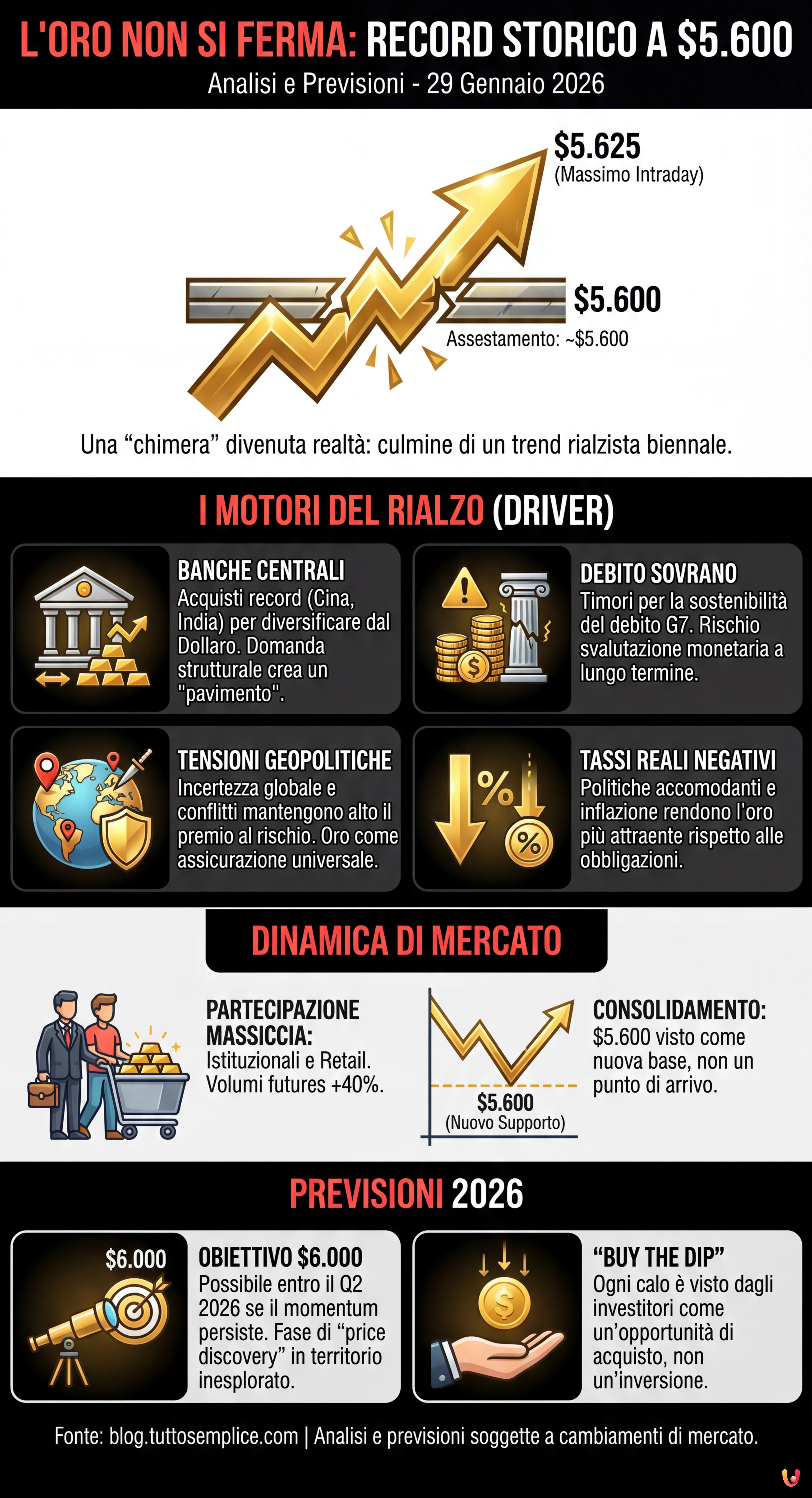 L'oro non si ferma: record a 5.600 dollari. Analisi e previsioni - Infografica riassuntiva