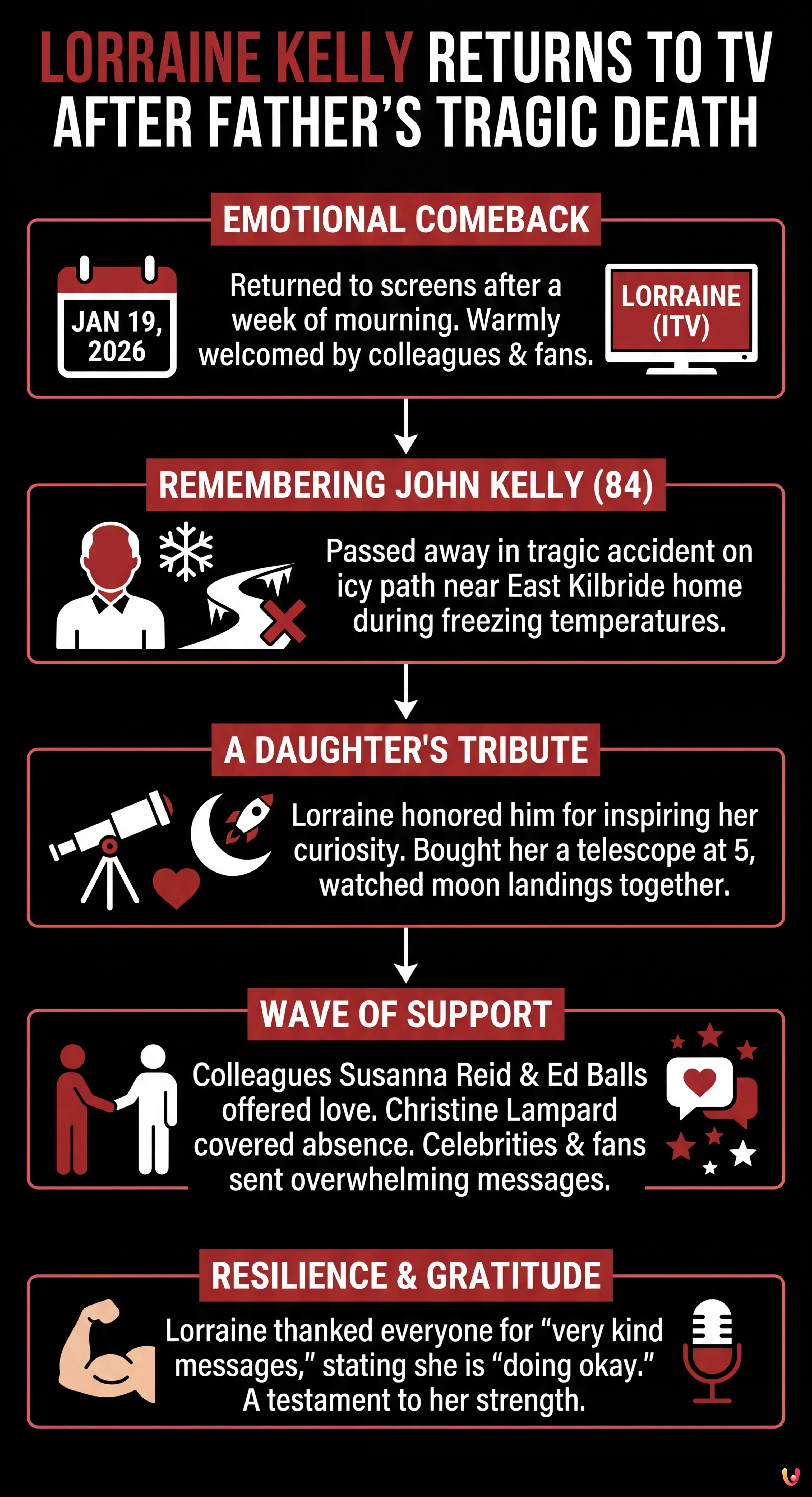 Lorraine Kelly Returns to TV After Father John's Tragic Death - Summary Infographic