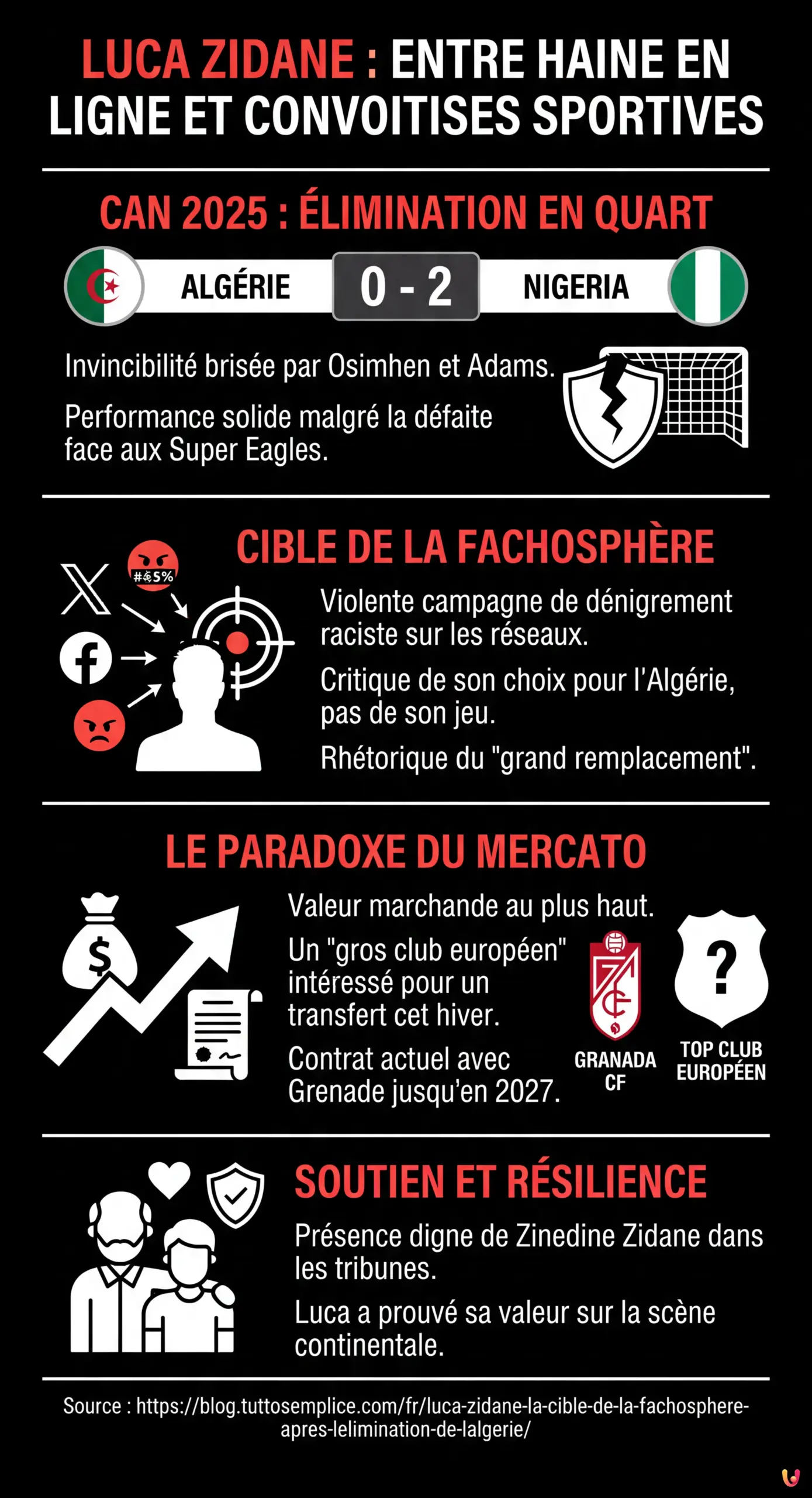 Luca Zidane : La cible de la fachosphère après l'élimination de l'Algérie - Infographie résumant