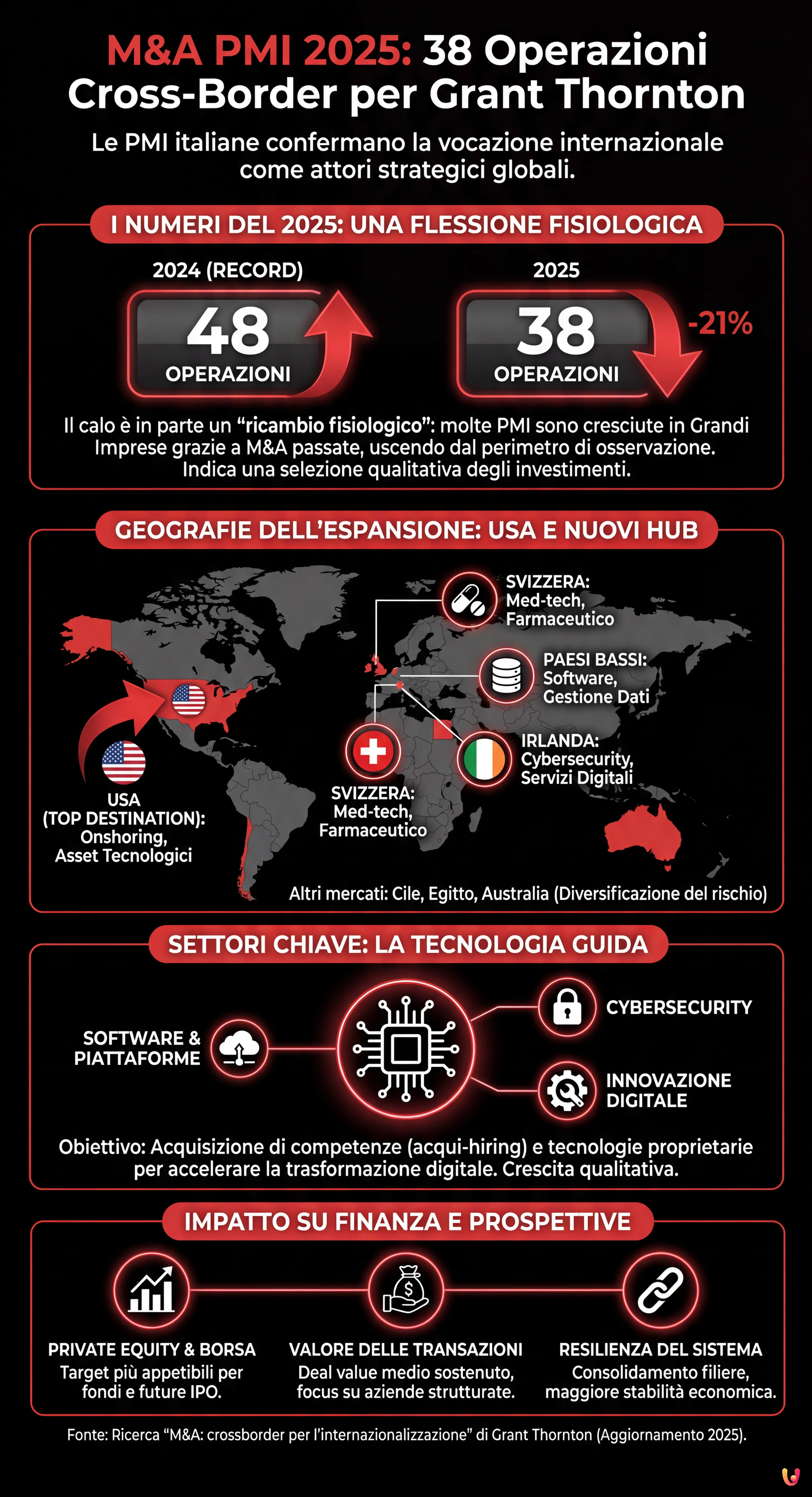 M&A PMI 2025: 38 operazioni cross-border per Grant Thornton - Infografica riassuntiva