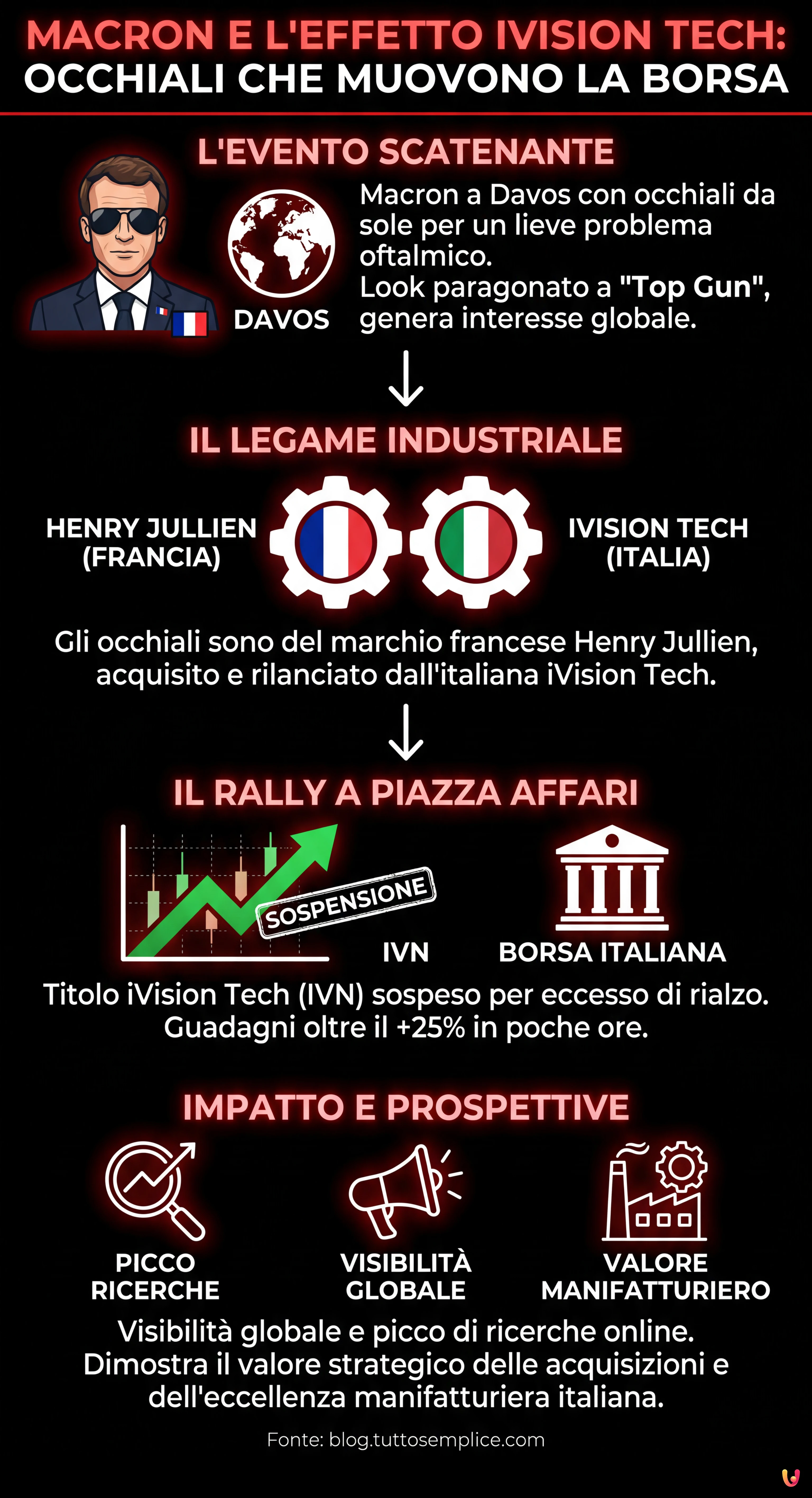 Macron e l'effetto iVision Tech: quando gli occhiali muovono la Borsa - Infografica riassuntiva