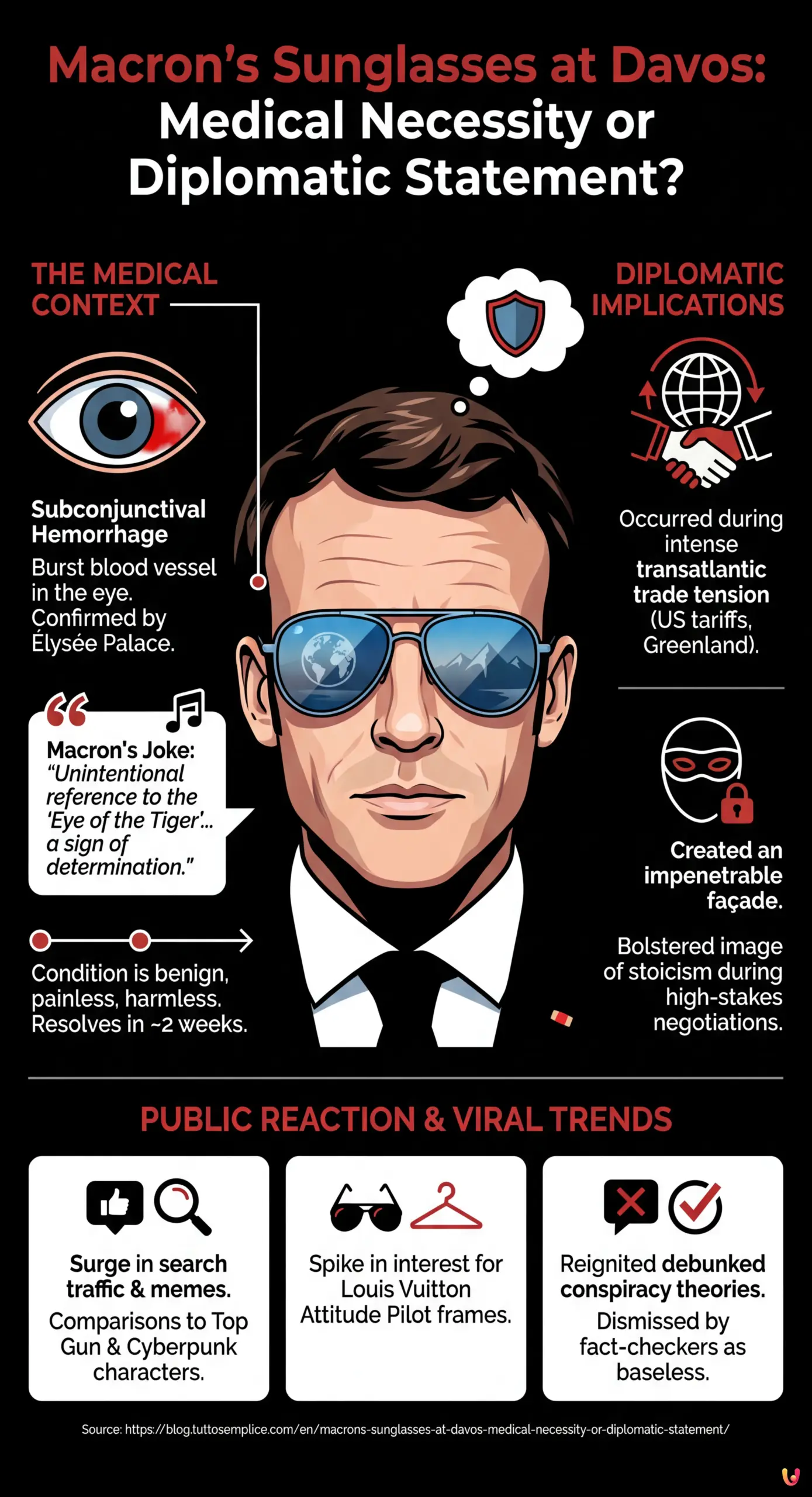 Macron's Sunglasses at Davos: Medical Necessity or Diplomatic Statement? - Summary Infographic