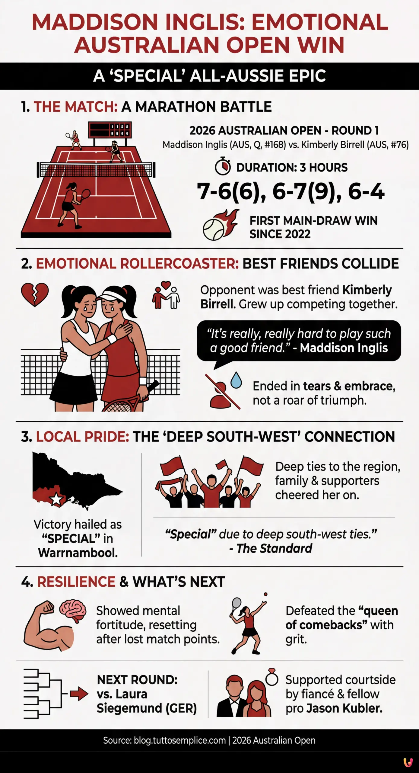 Maddison Inglis Claims Emotional Australian Open Win in 'Special' All-Aussie Epic - Summary Infographic