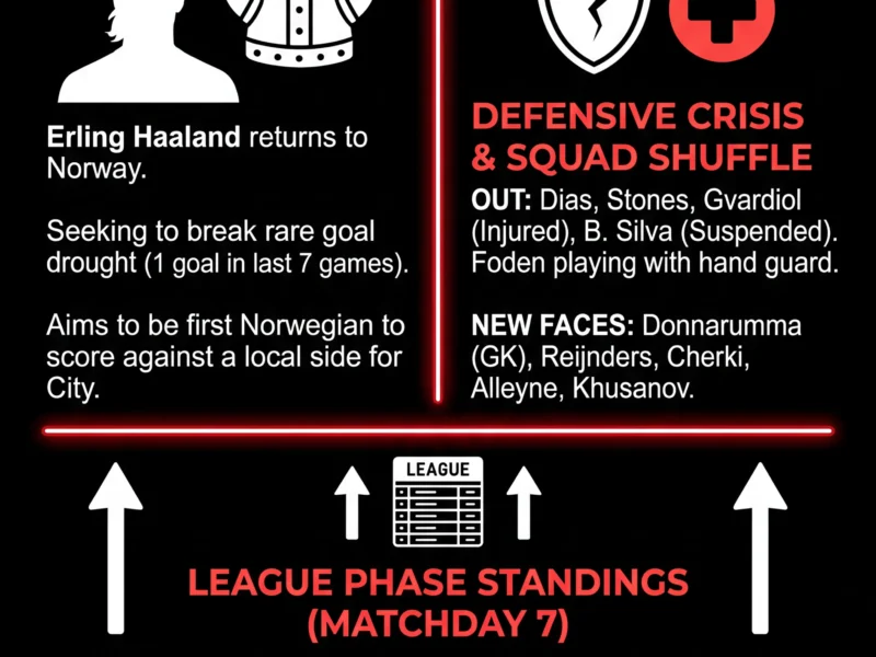 Infografica: Man City Face Arctic Test Against Bod&oslash;/Glimt in Champions League