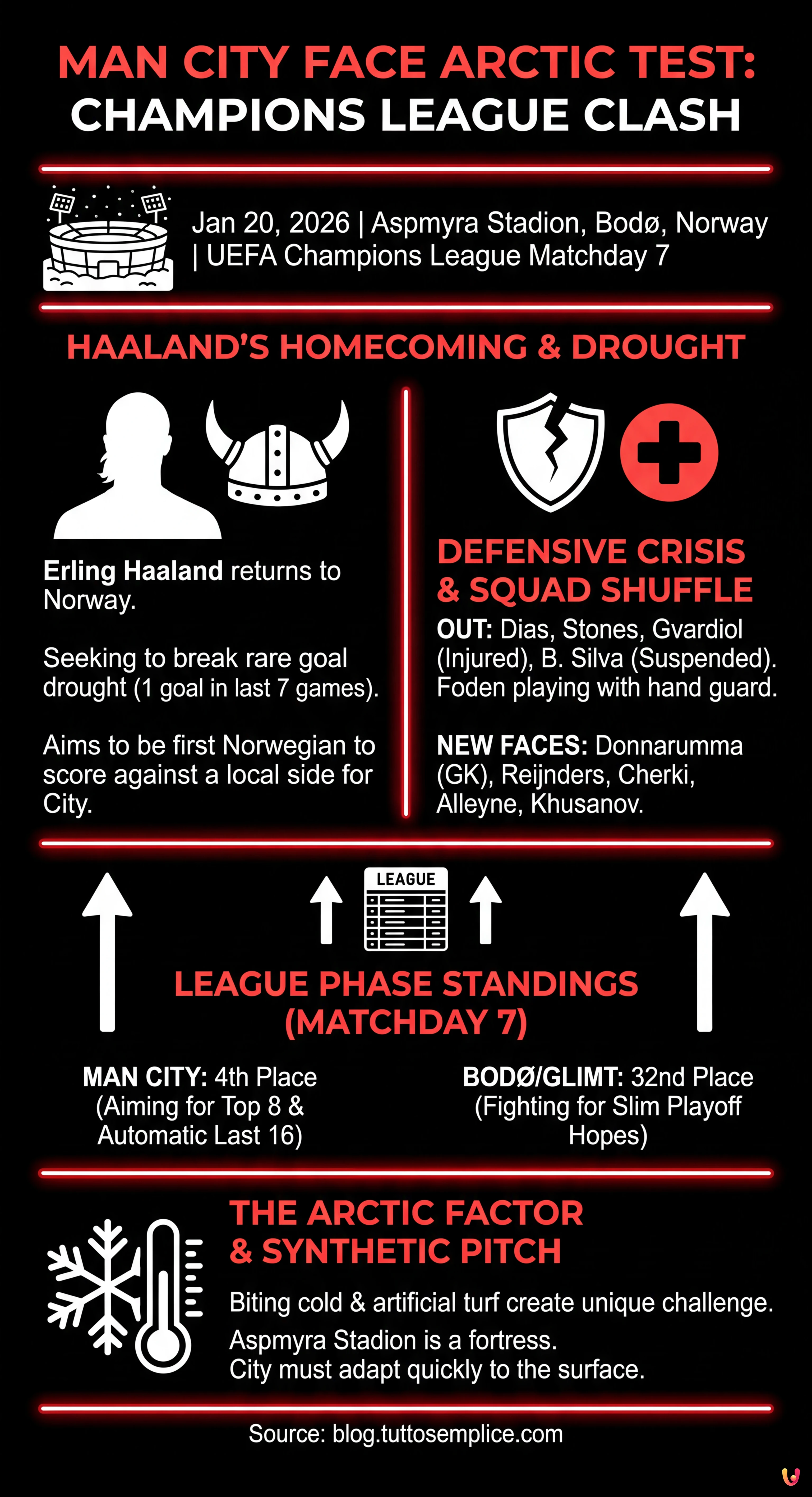 Man City Face Arctic Test Against Bod&oslash;/Glimt in Champions League - Summary Infographic