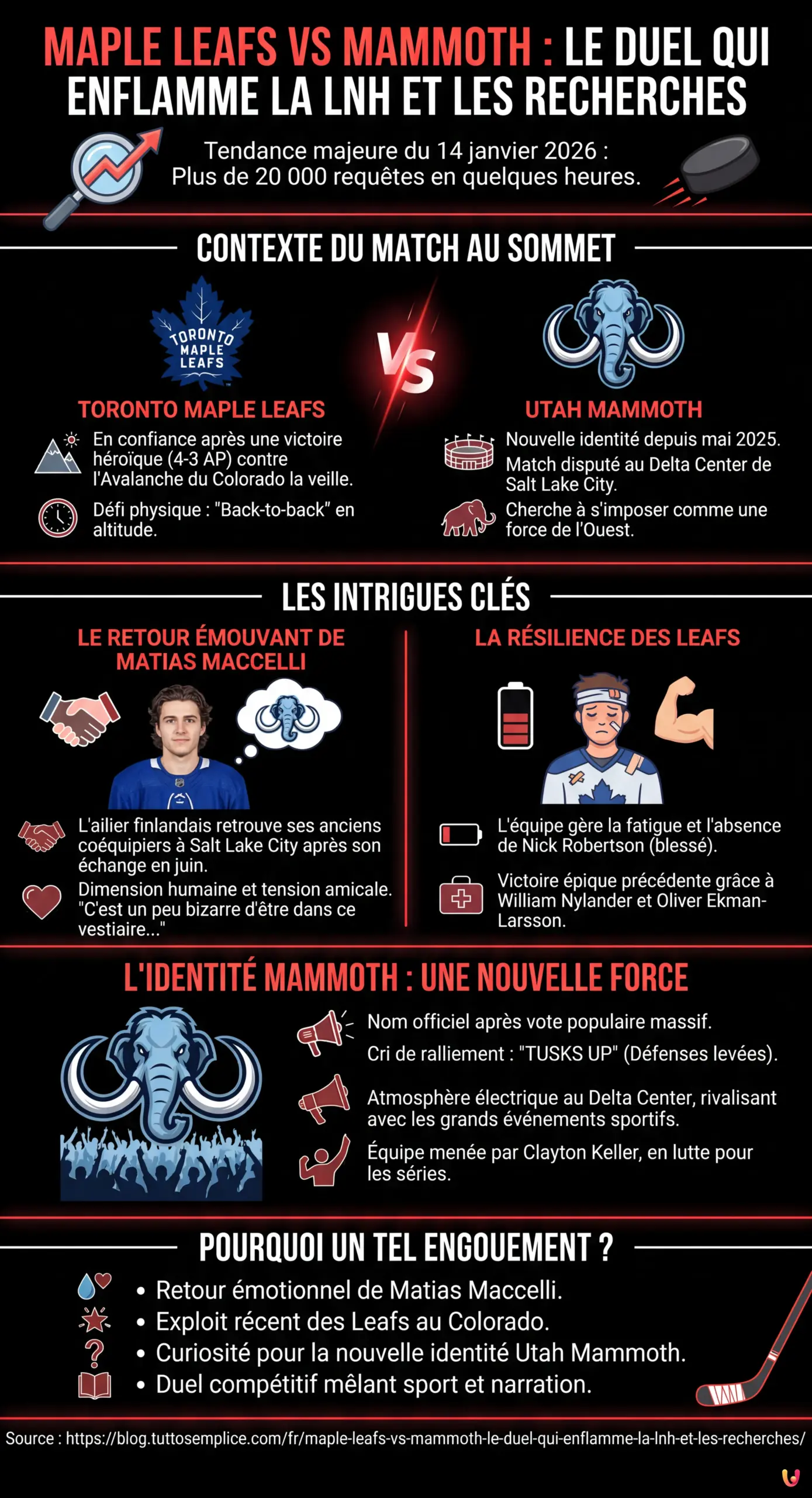 Maple Leafs vs Mammoth : Le duel qui enflamme la LNH et les recherches - Infographie r&eacute;sumant