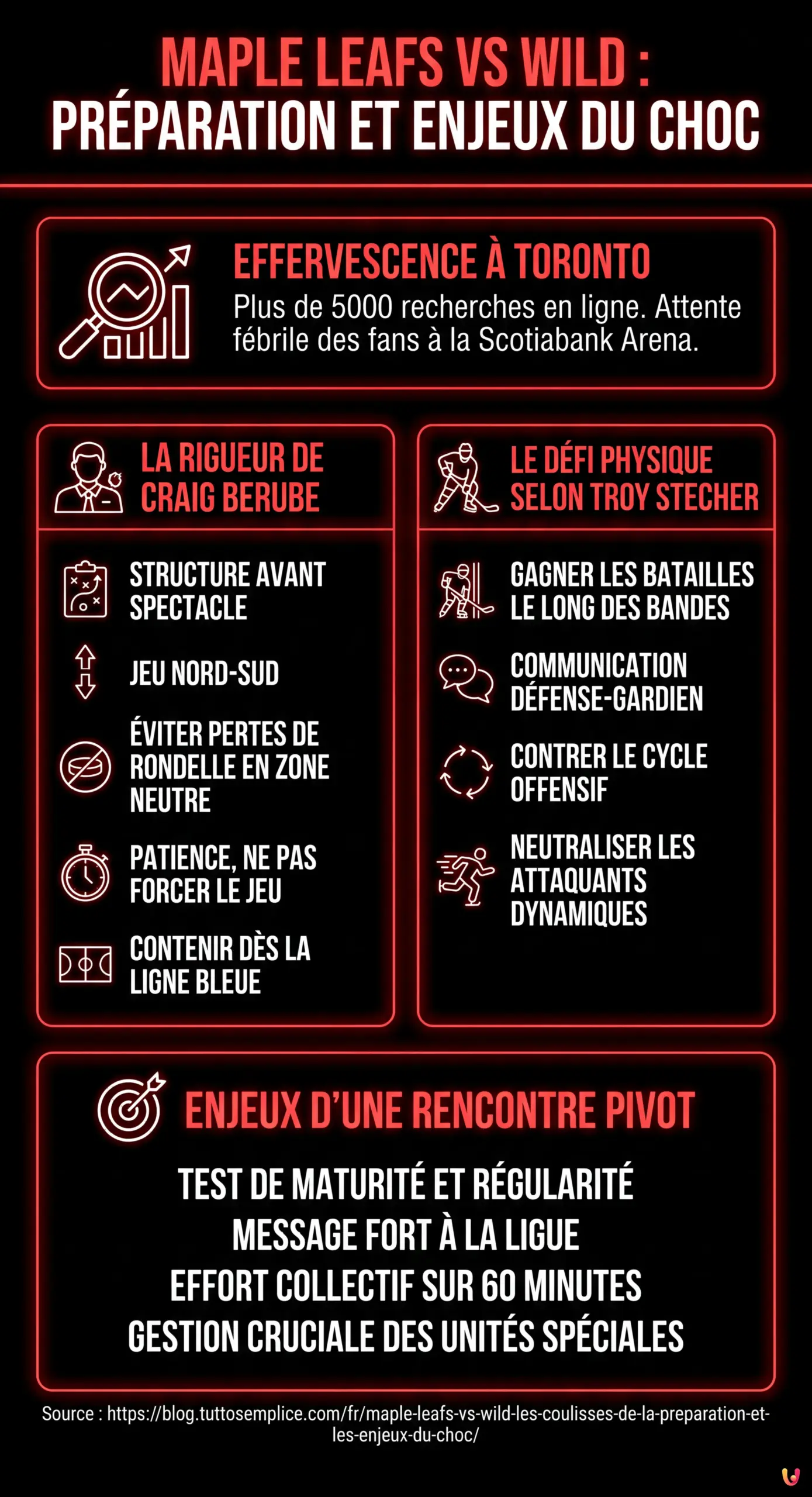 Maple Leafs vs Wild : Les coulisses de la pr&eacute;paration et les enjeux du choc - Infographie r&eacute;sumant