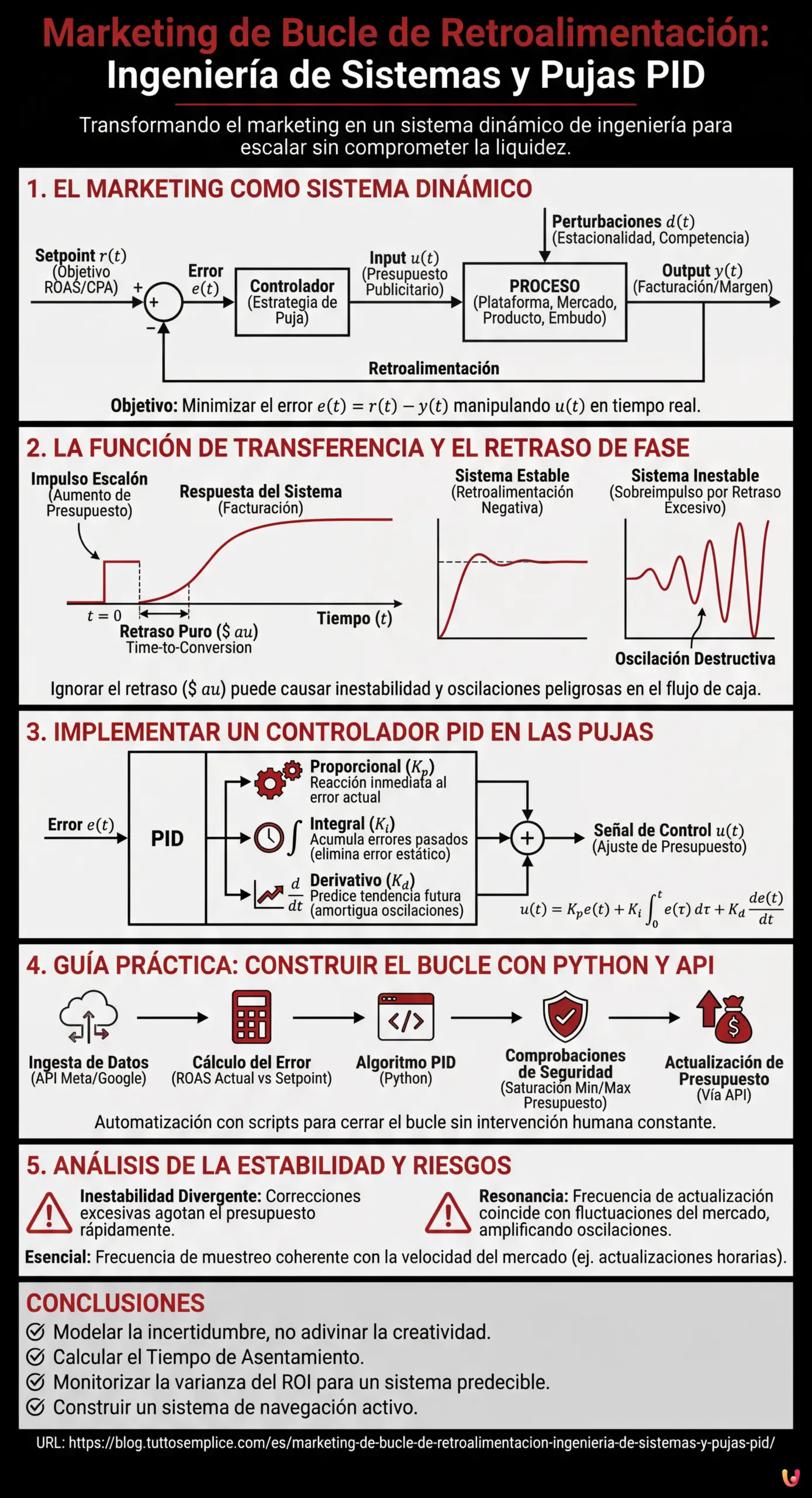 Marketing de Bucle de Retroalimentación: Ingeniería de Sistemas y Pujas PID - Infografía resumen