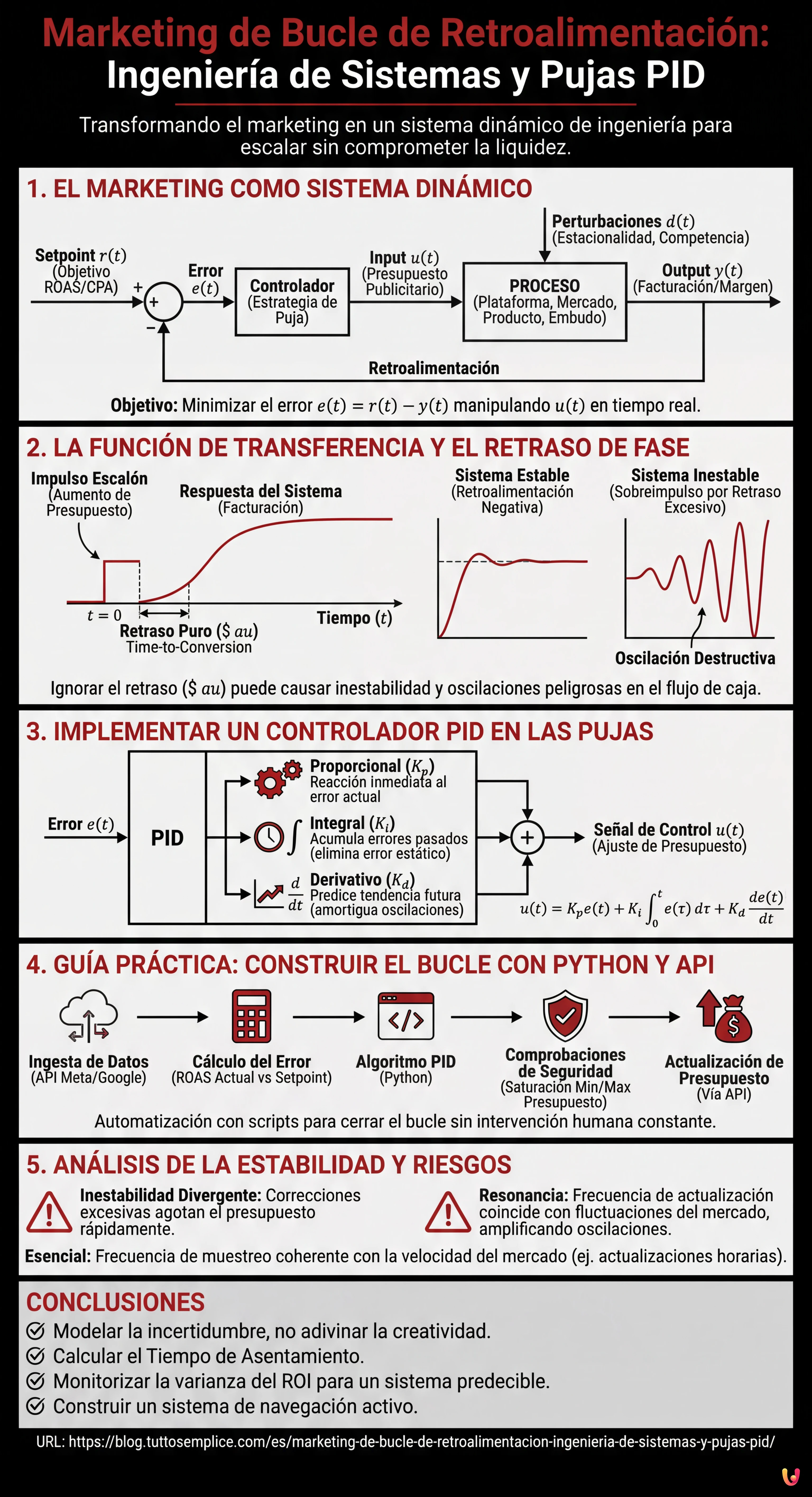 Marketing de Bucle de Retroalimentación: Ingeniería de Sistemas y Pujas PID - Infografía resumen