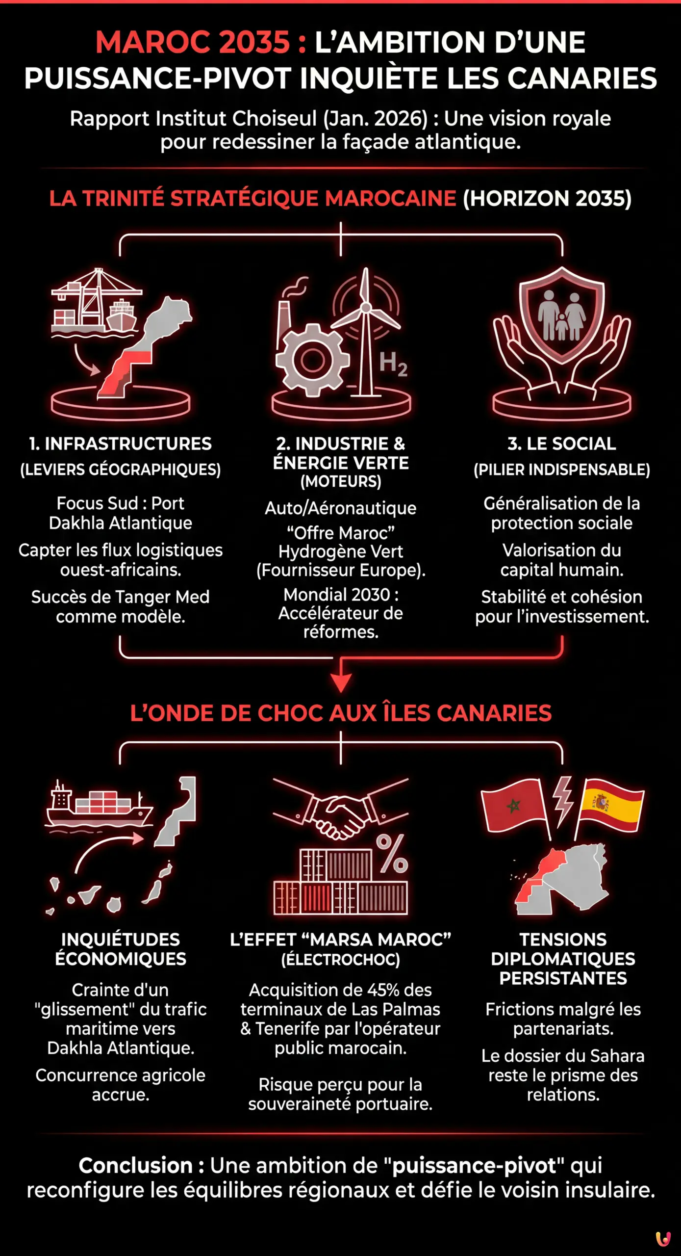 Maroc 2035 : L'ambition d'une puissance-pivot inqui&egrave;te les Canaries - Infographie r&eacute;sumant